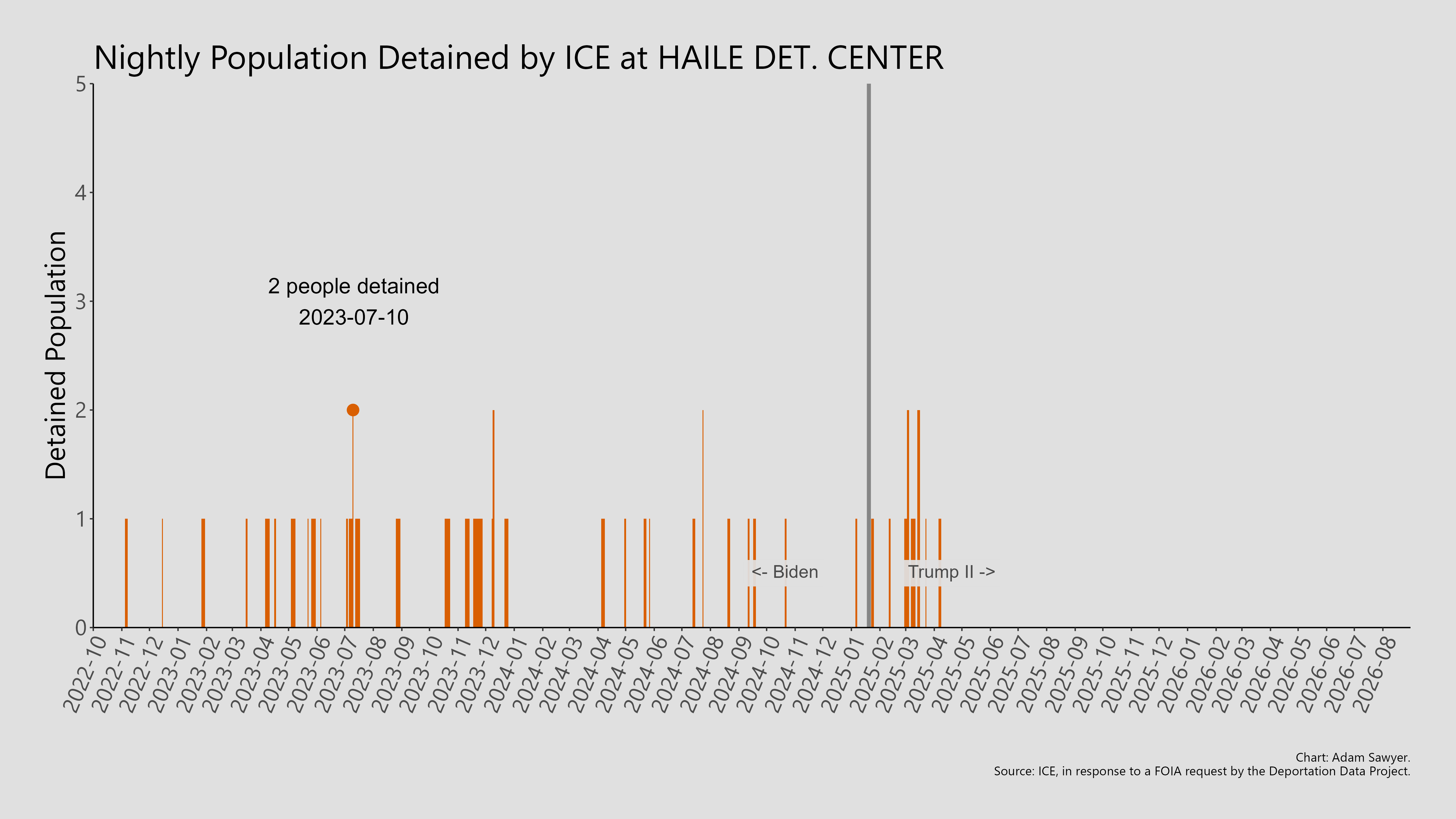 A bar graph showing the population detained by ICE at Haile Det. Center.