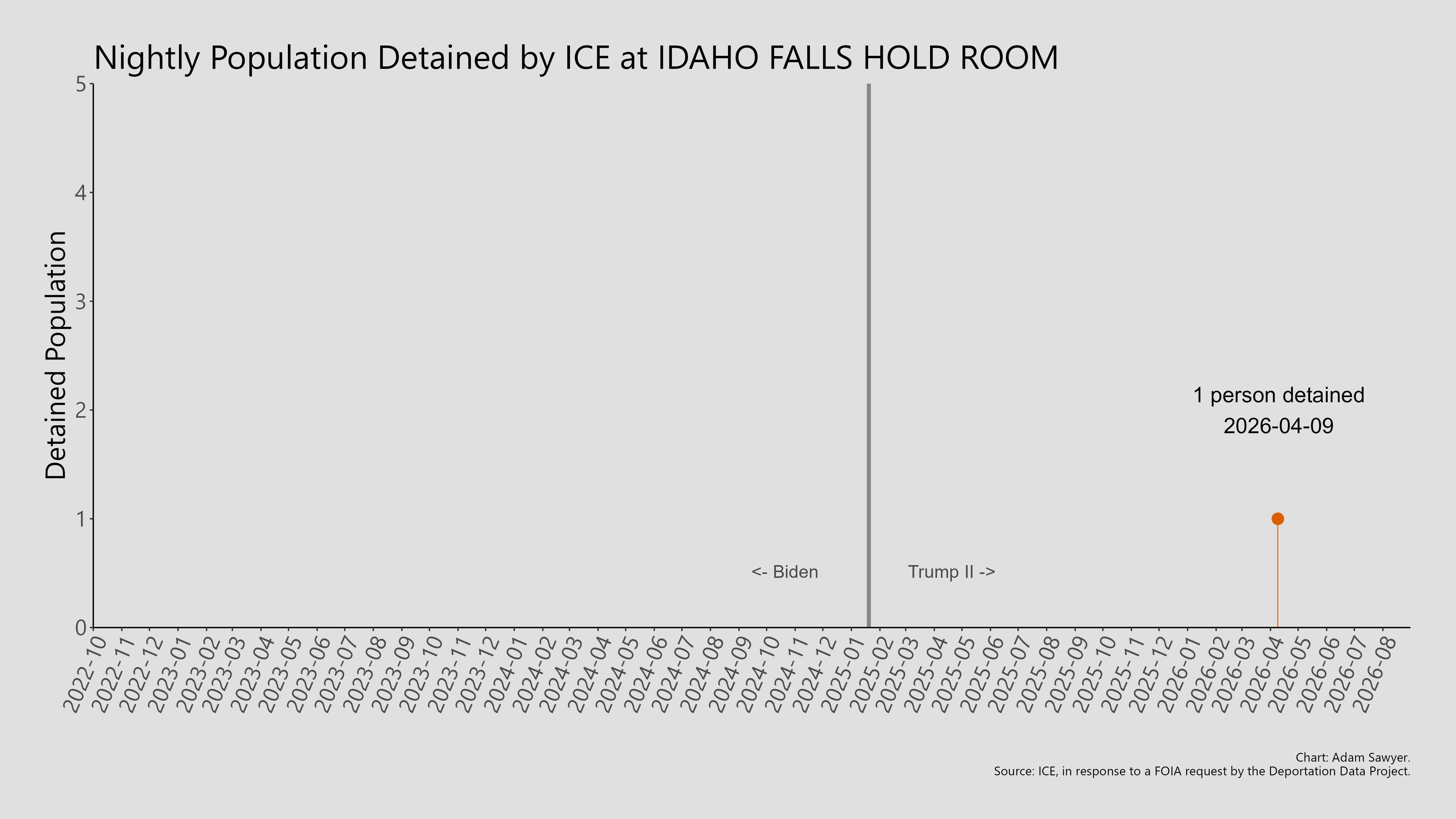 A bar graph showing the population detained by ICE at Idaho Falls Hold Room.