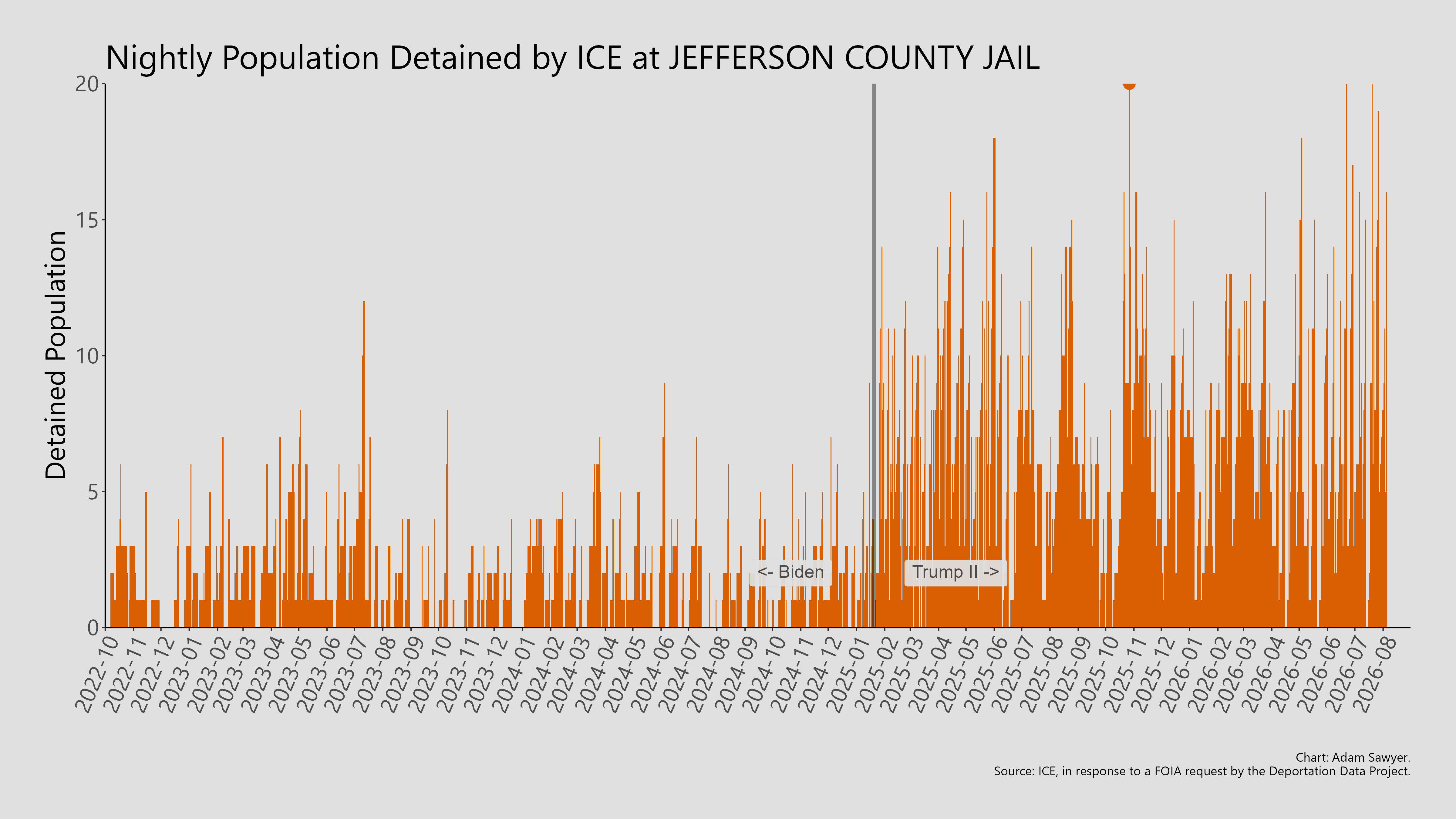 A bar graph showing the population detained by ICE at Jefferson County Jail.