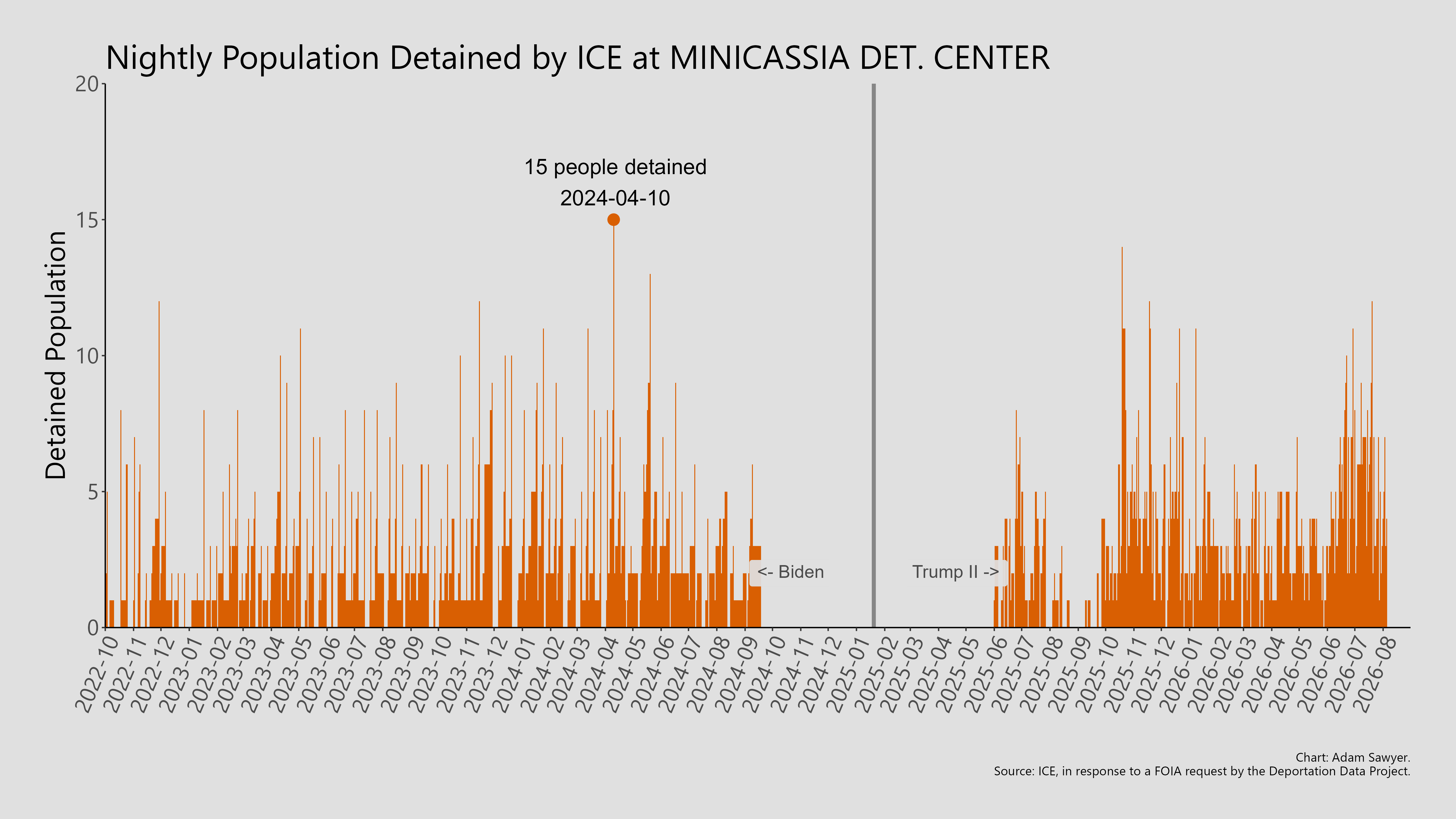 A bar graph showing the population detained by ICE at Minicassia Det. Center.