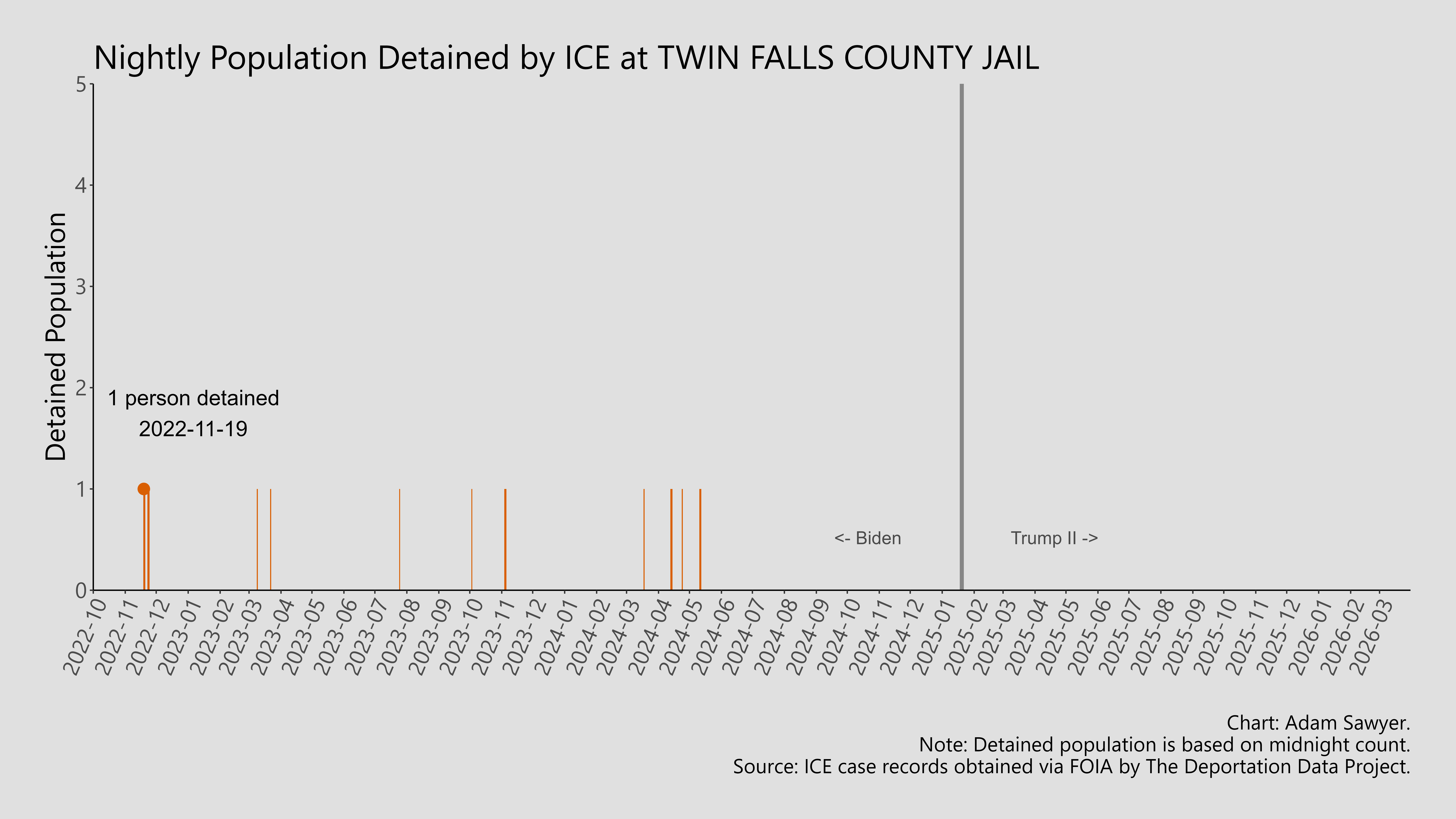 A bar graph showing the population detained by ICE at Twin Falls County Jail.