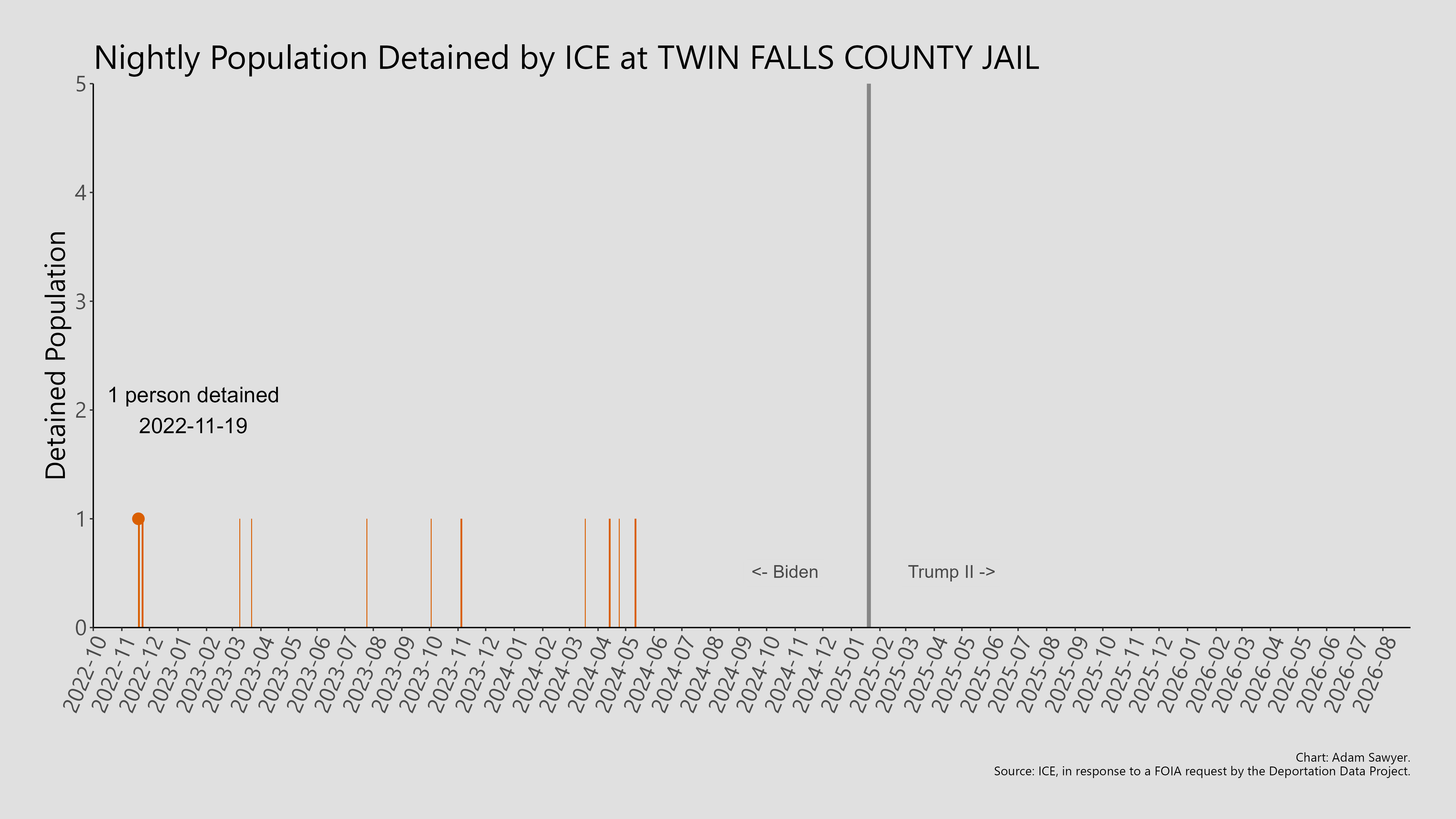 A bar graph showing the population detained by ICE at Twin Falls County Jail.