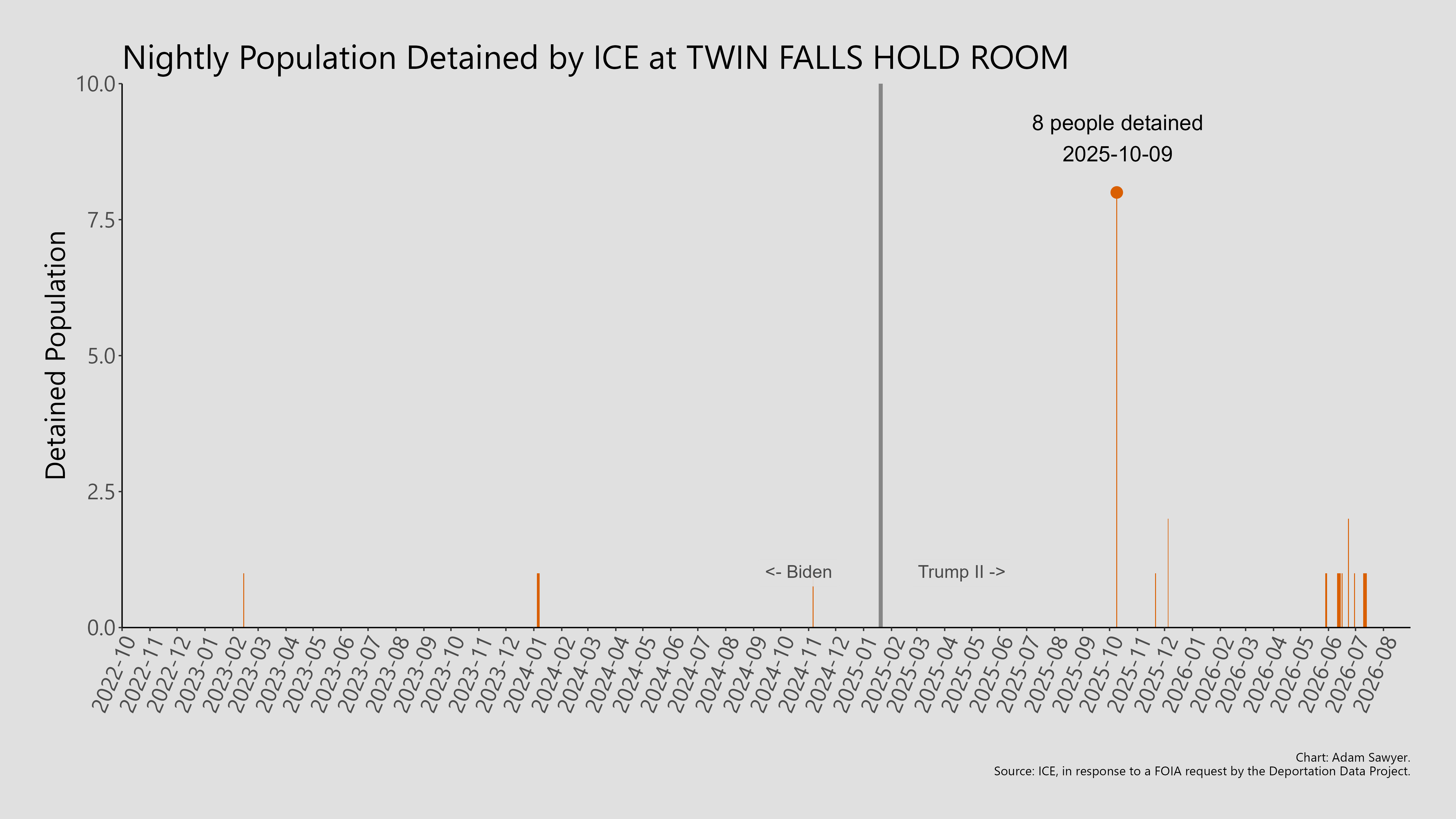 A bar graph showing the population detained by ICE at Twin Falls Hold Room.