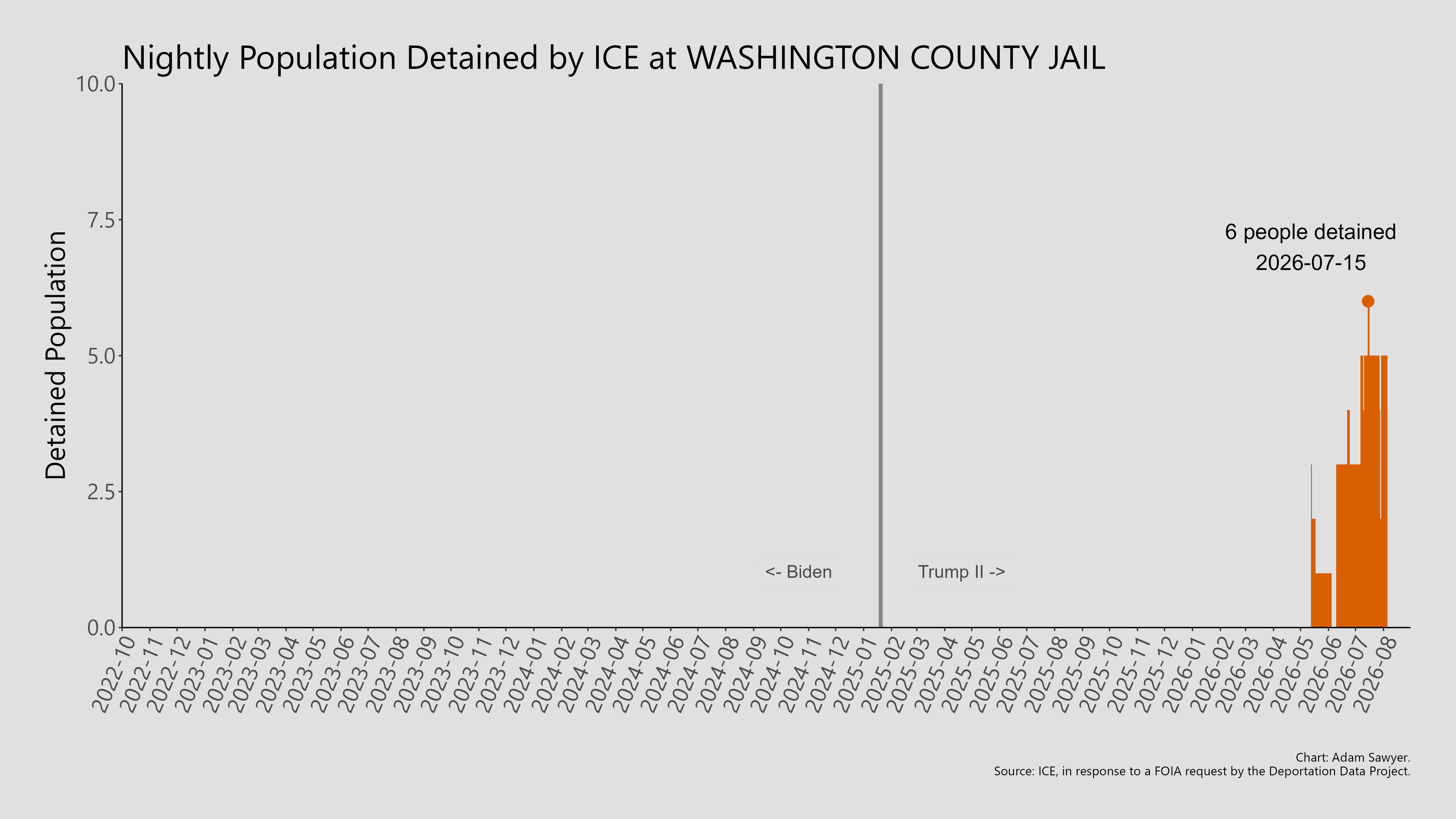 A bar graph showing the population detained by ICE at Washington County Jail.