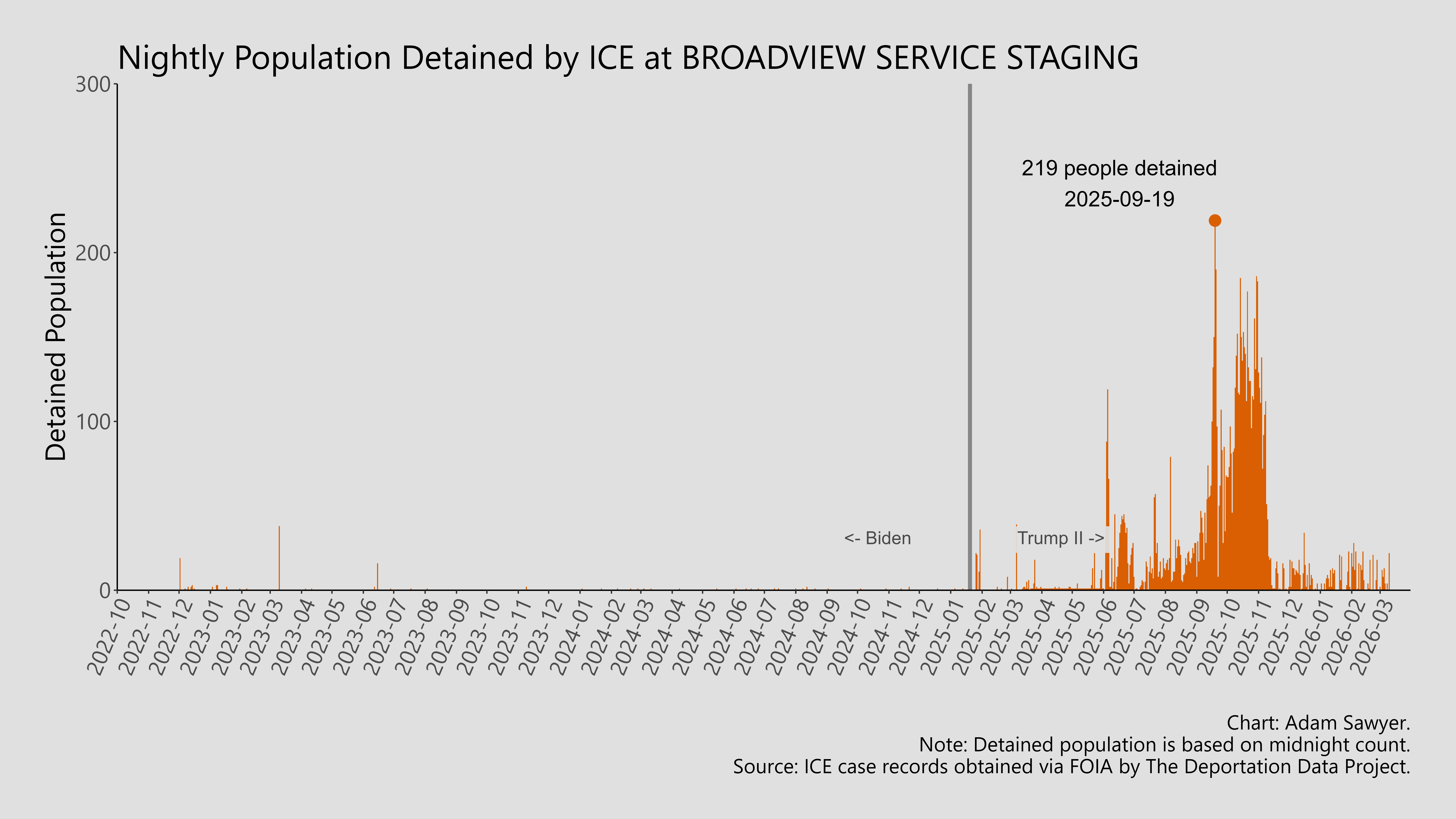 A bar graph showing the population detained by ICE at Broadview Service Staging.