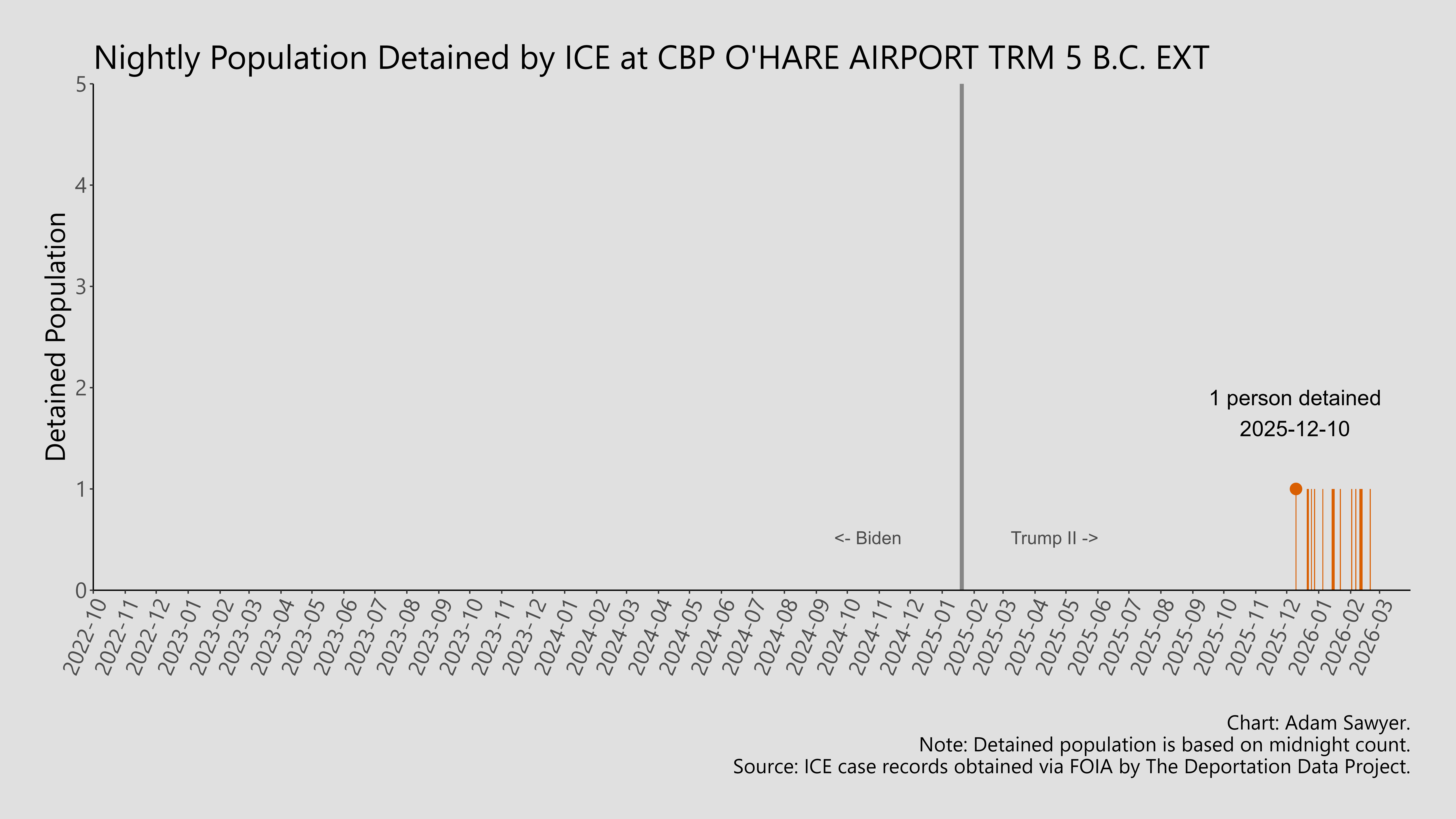 A bar graph showing the population detained by ICE at CBP O'Hare Airport TRM 5 B.C. Ext.