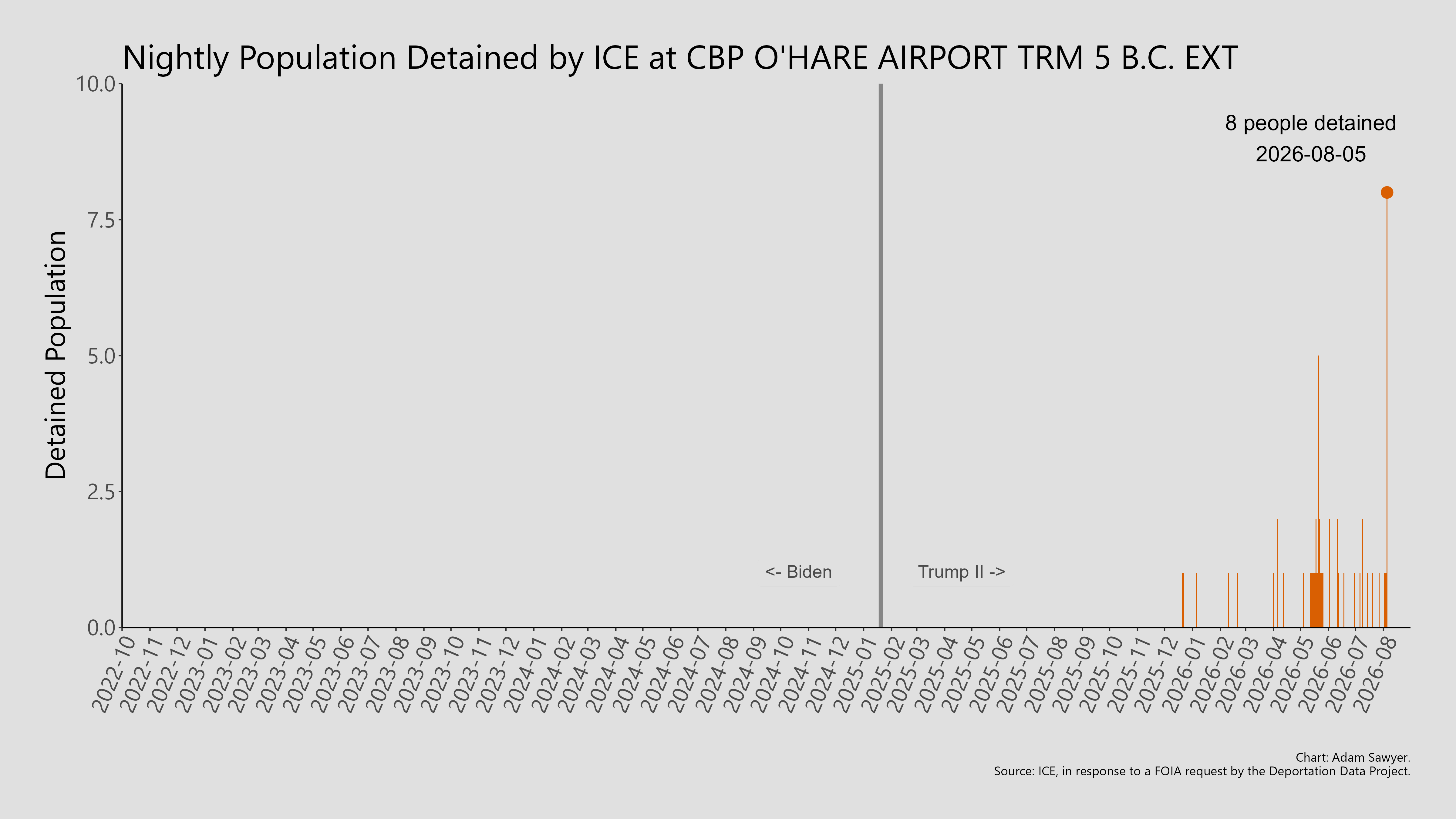 A bar graph showing the population detained by ICE at CBP O'Hare Airport TRM 5 B.C. Ext.
