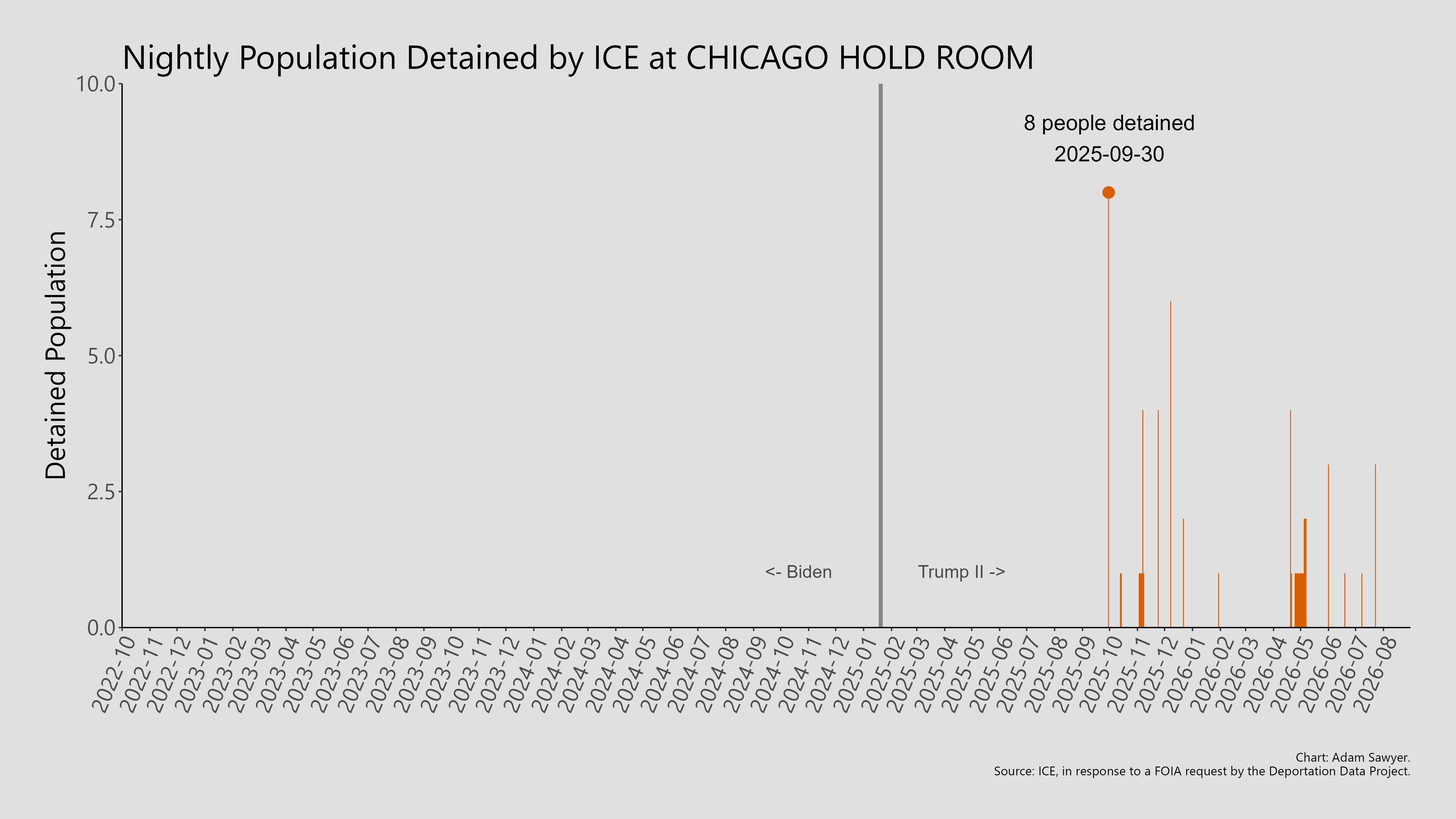 A bar graph showing the population detained by ICE at Chicago Hold Room.
