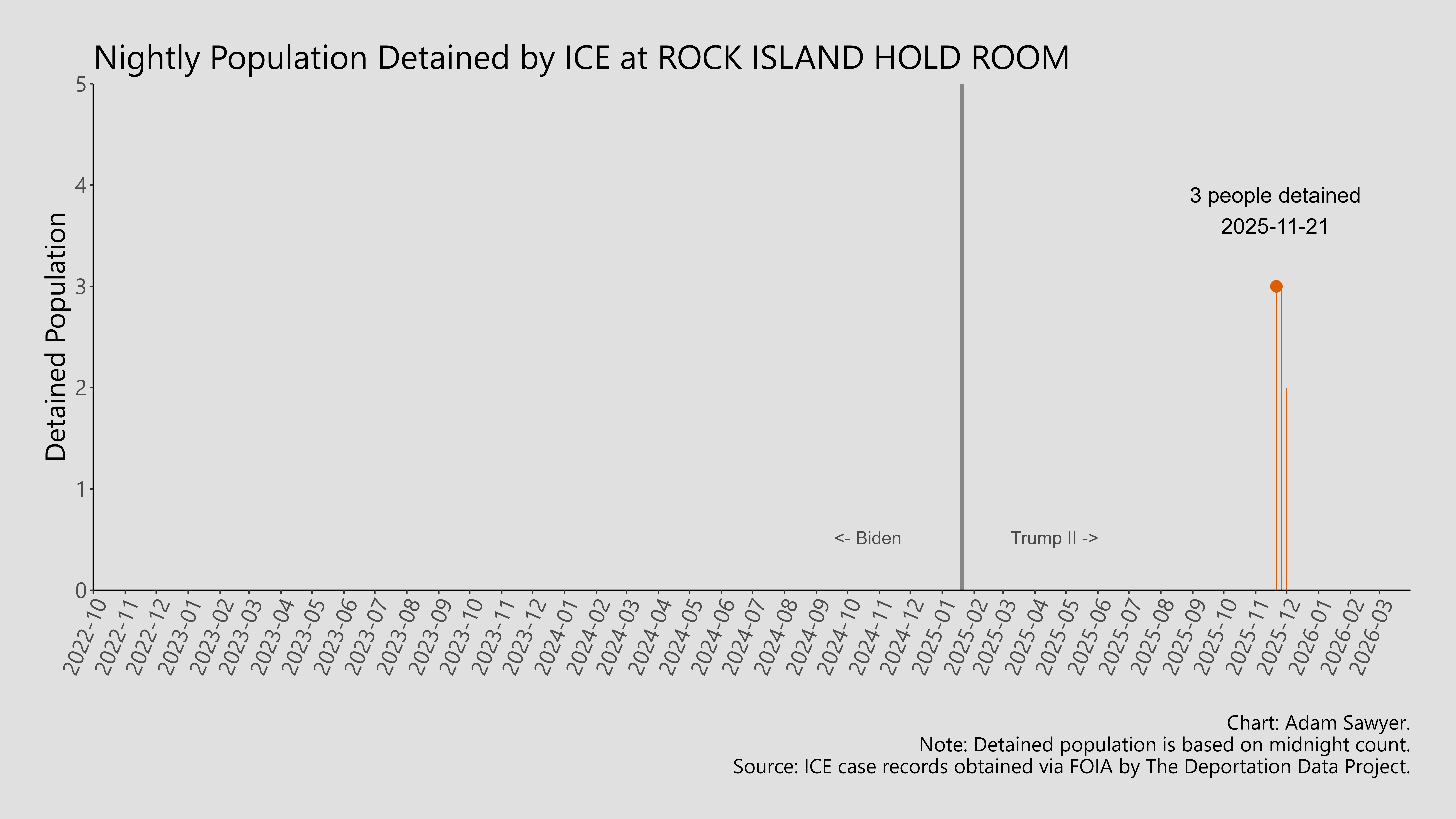 A bar graph showing the population detained by ICE at Rock Island Hold Room.