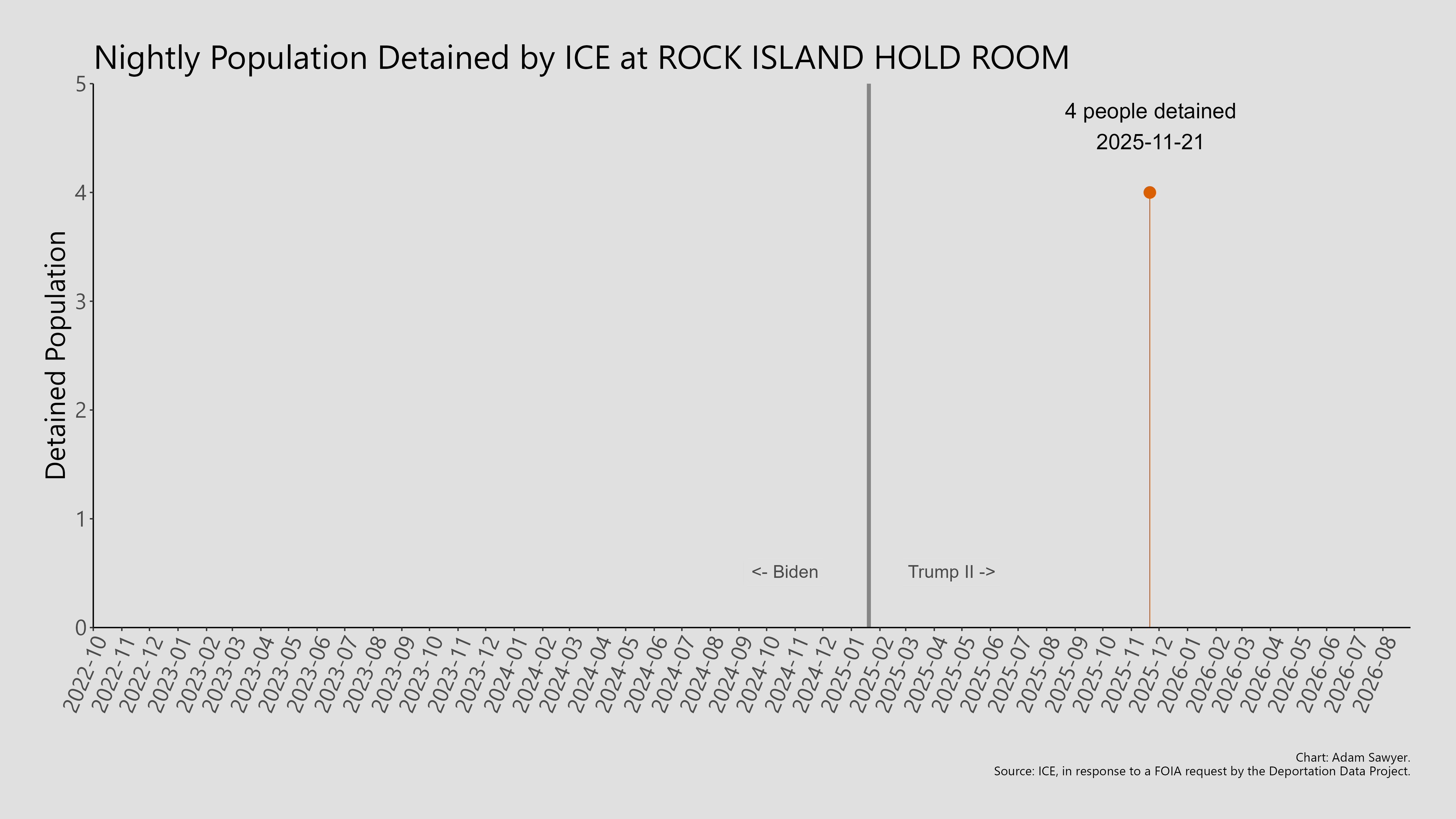 A bar graph showing the population detained by ICE at Rock Island Hold Room.