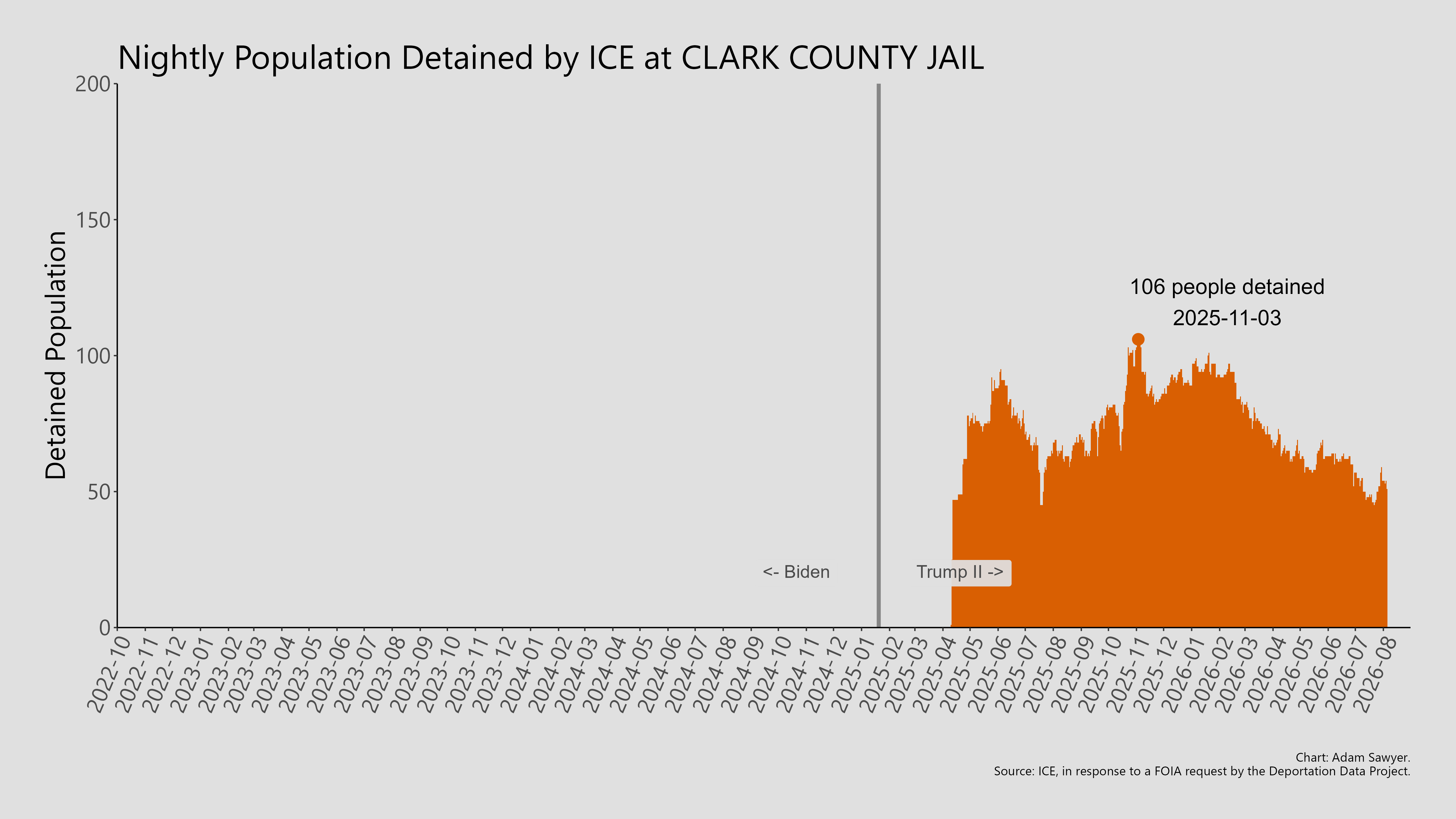 A bar graph showing the population detained by ICE at Clark County Jail.