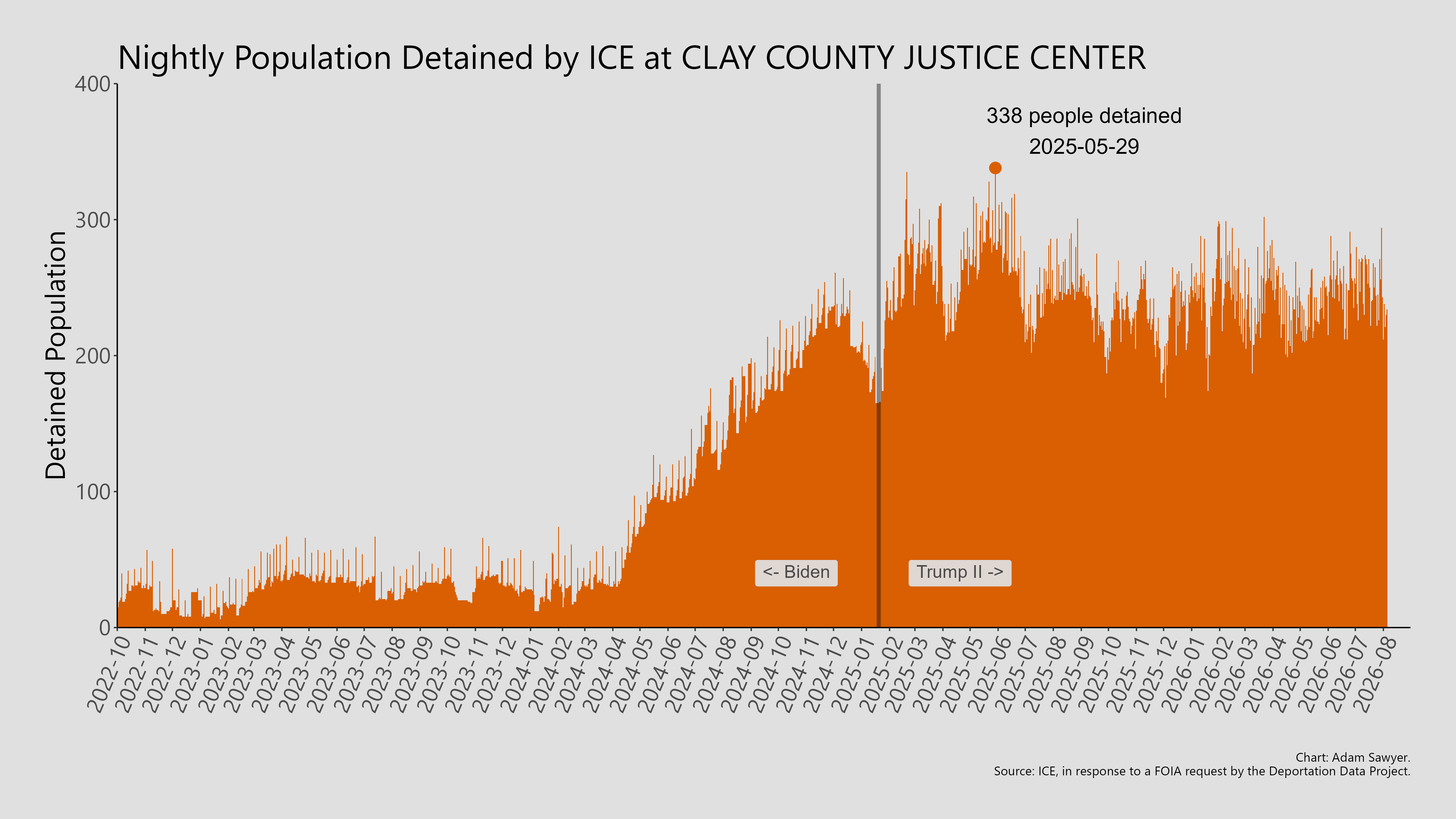 A bar graph showing the population detained by ICE at Clay County Justice Center.