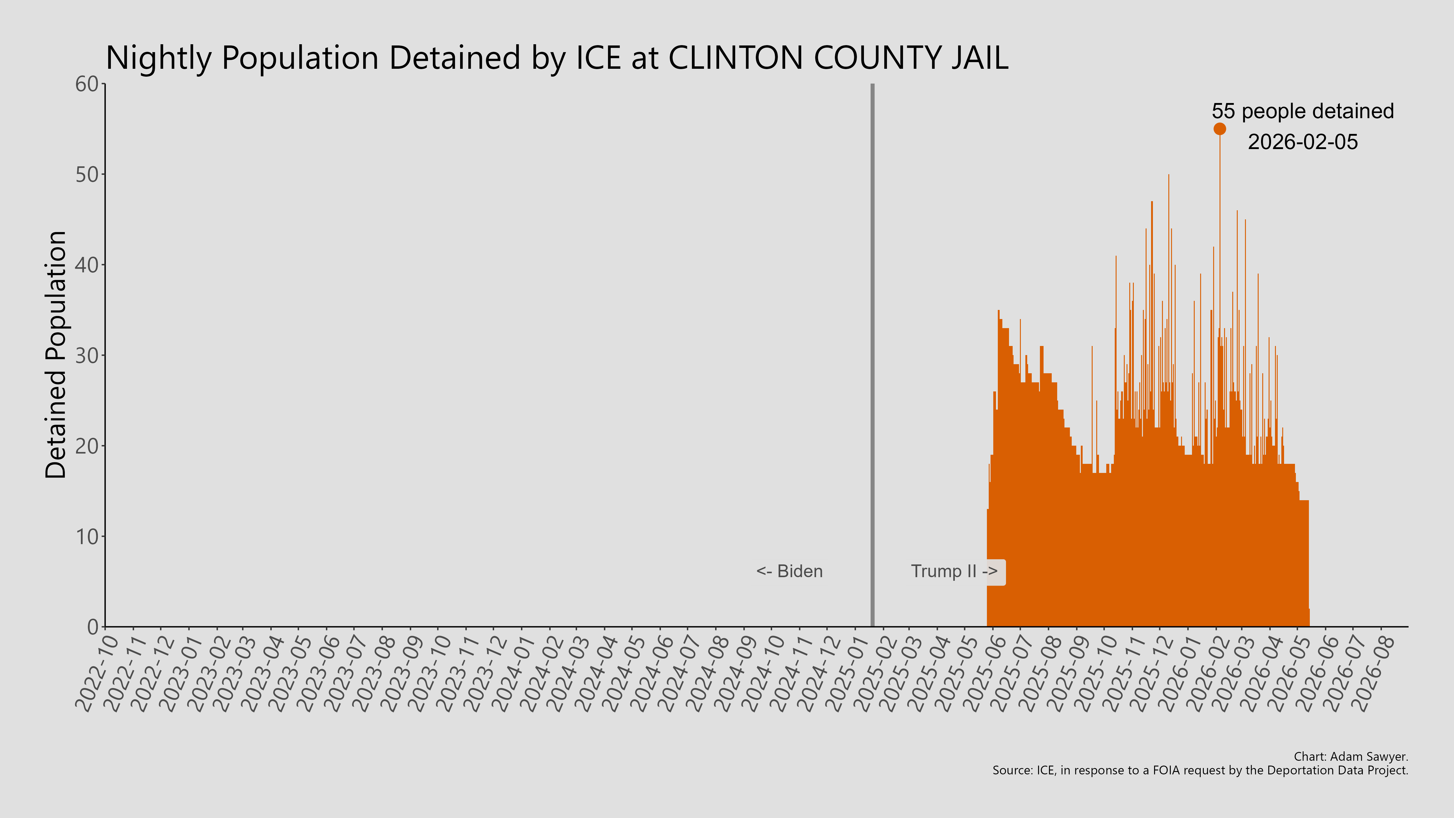 A bar graph showing the population detained by ICE at Clinton County Jail.