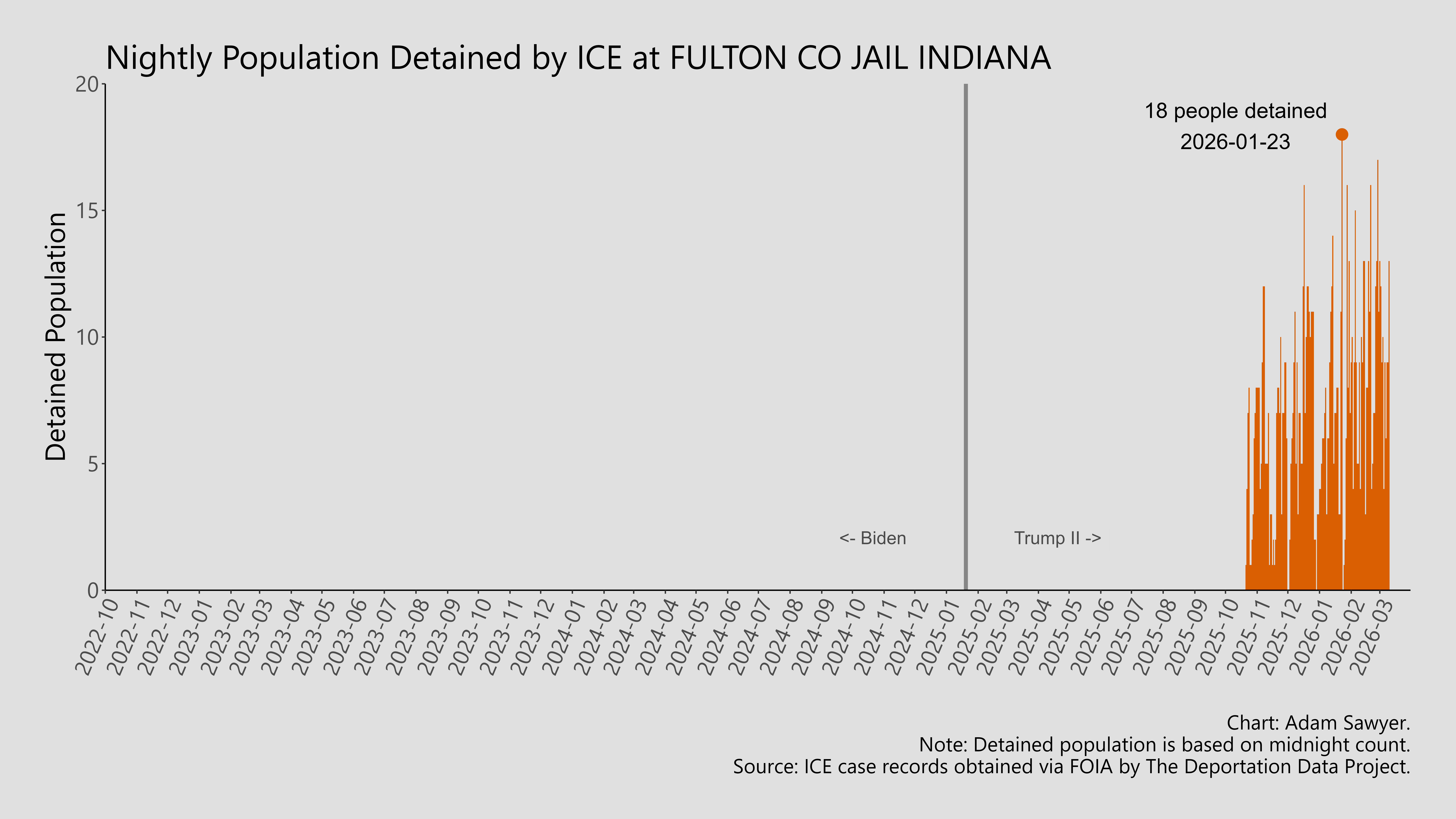 A bar graph showing the population detained by ICE at Fulton County Jail Indiana.