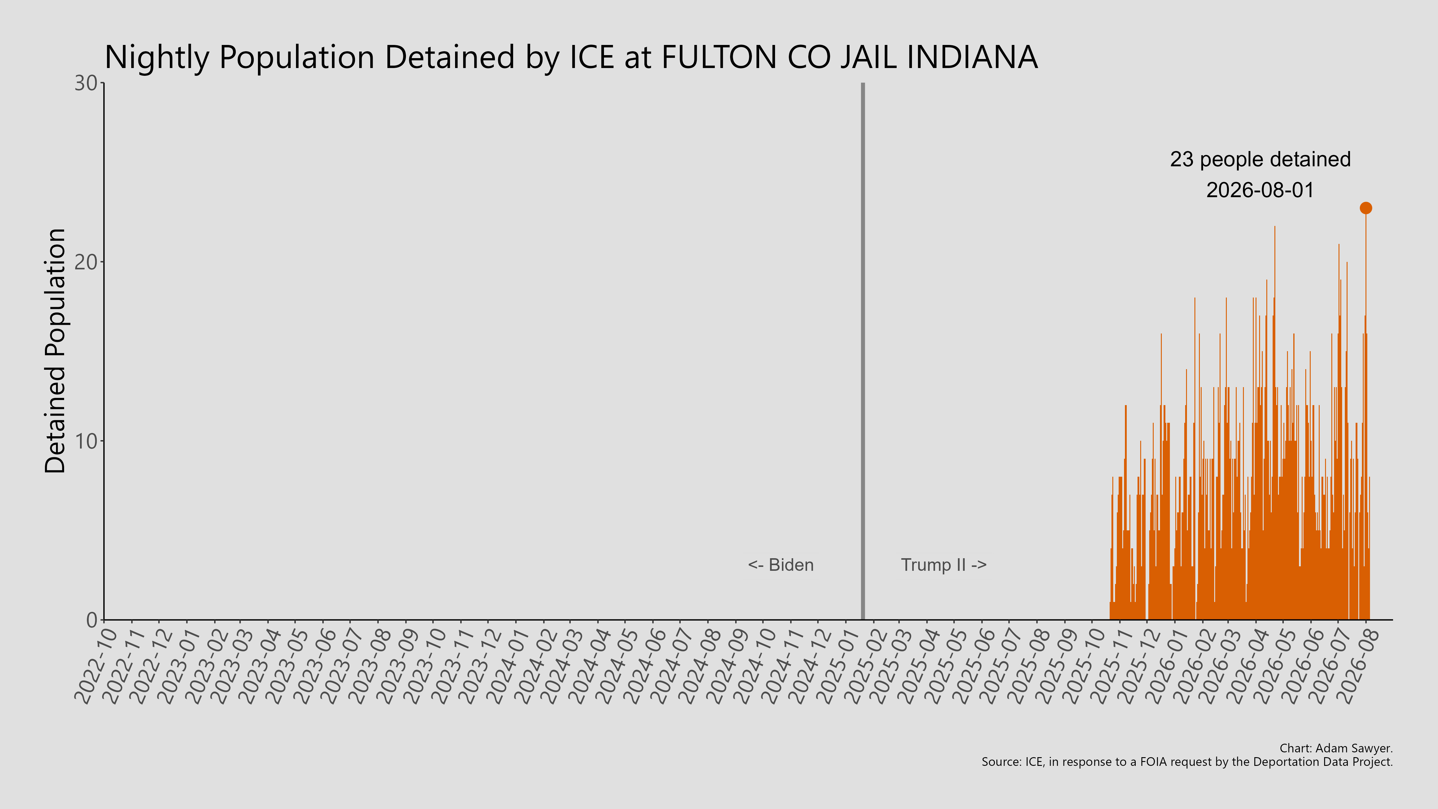 A bar graph showing the population detained by ICE at Fulton County Jail Indiana.