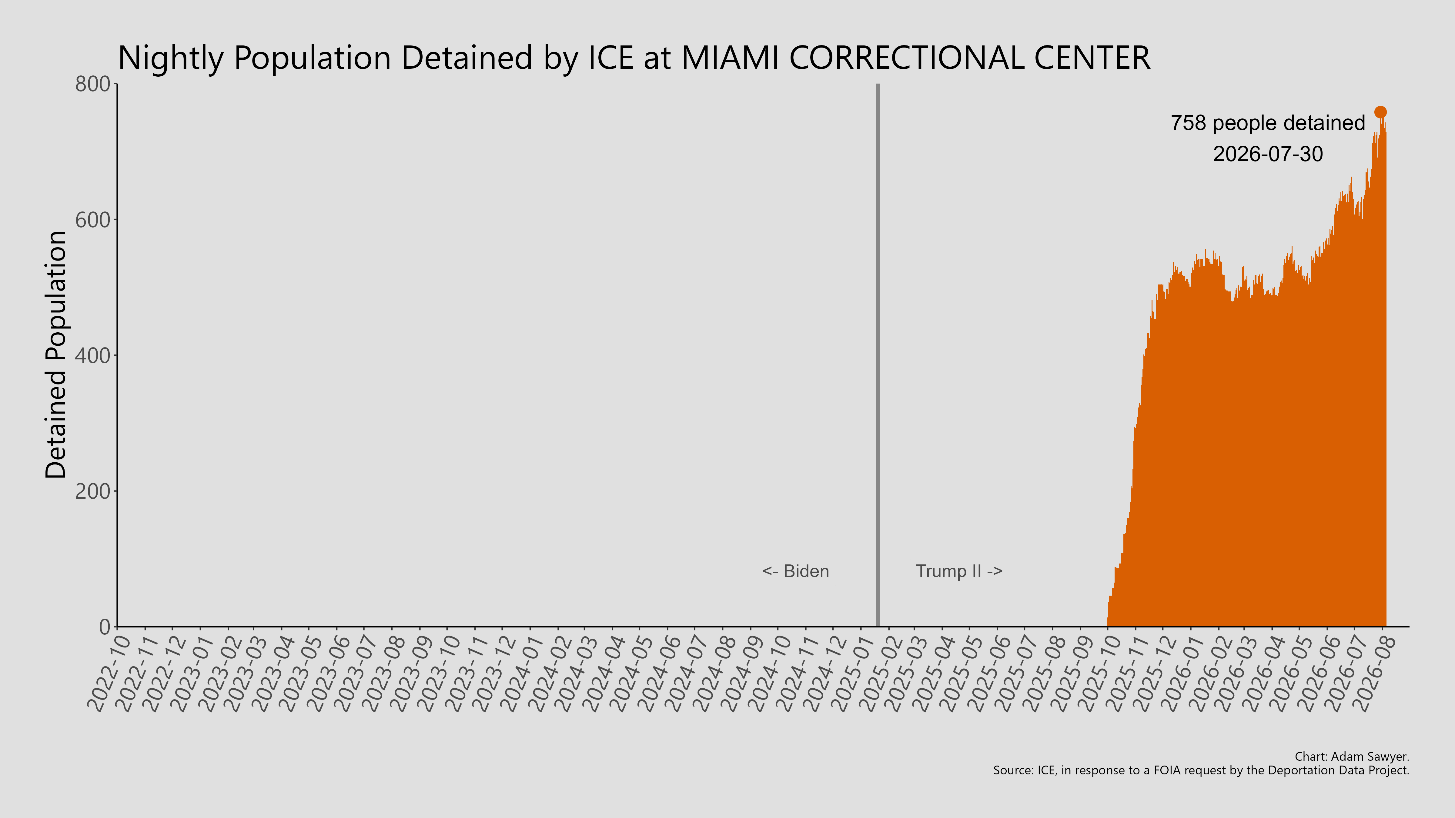 A bar graph showing the population detained by ICE at Miami Correctional Center.
