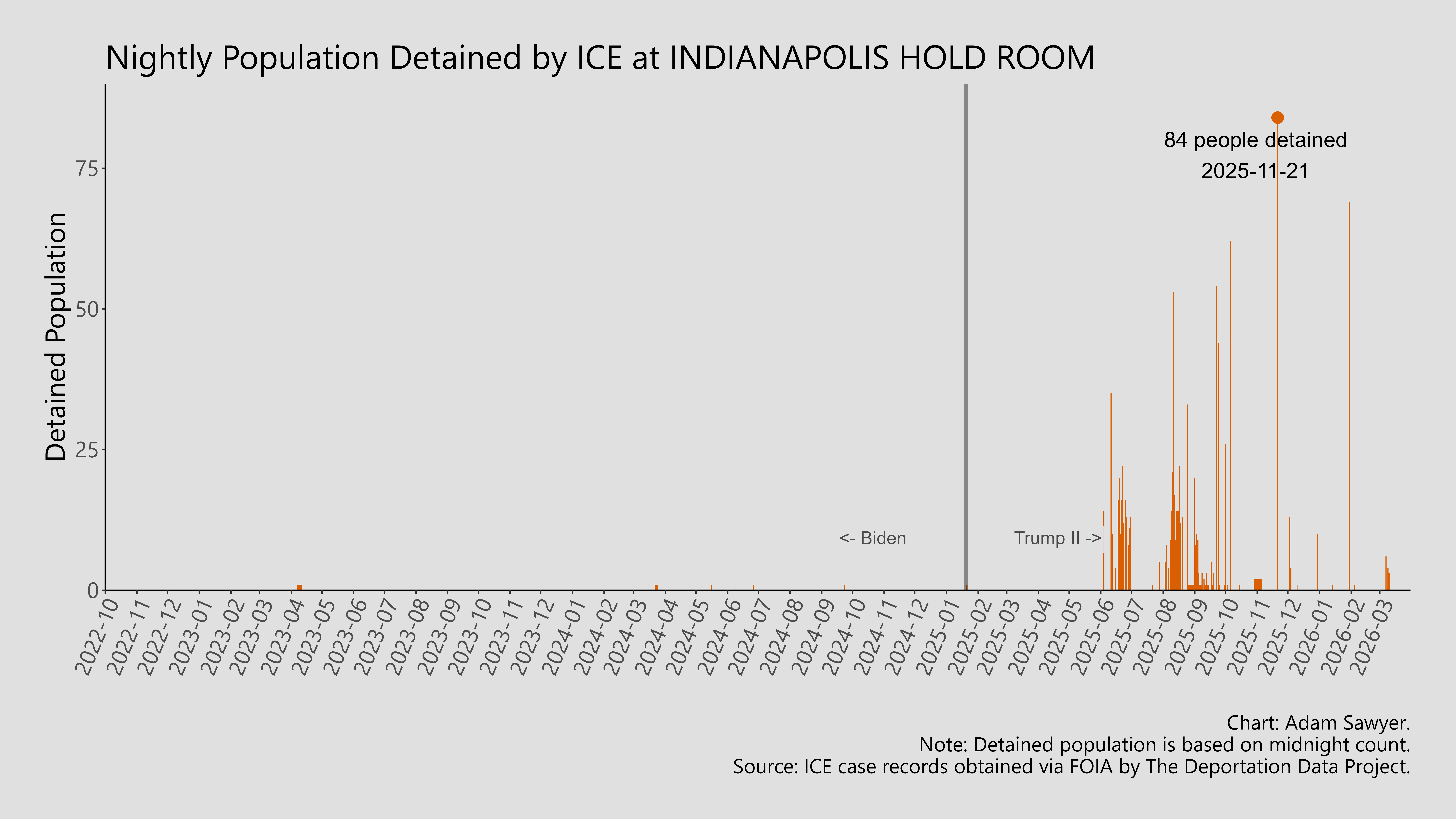 A bar graph showing the population detained by ICE at Indianapolis Hold Room.