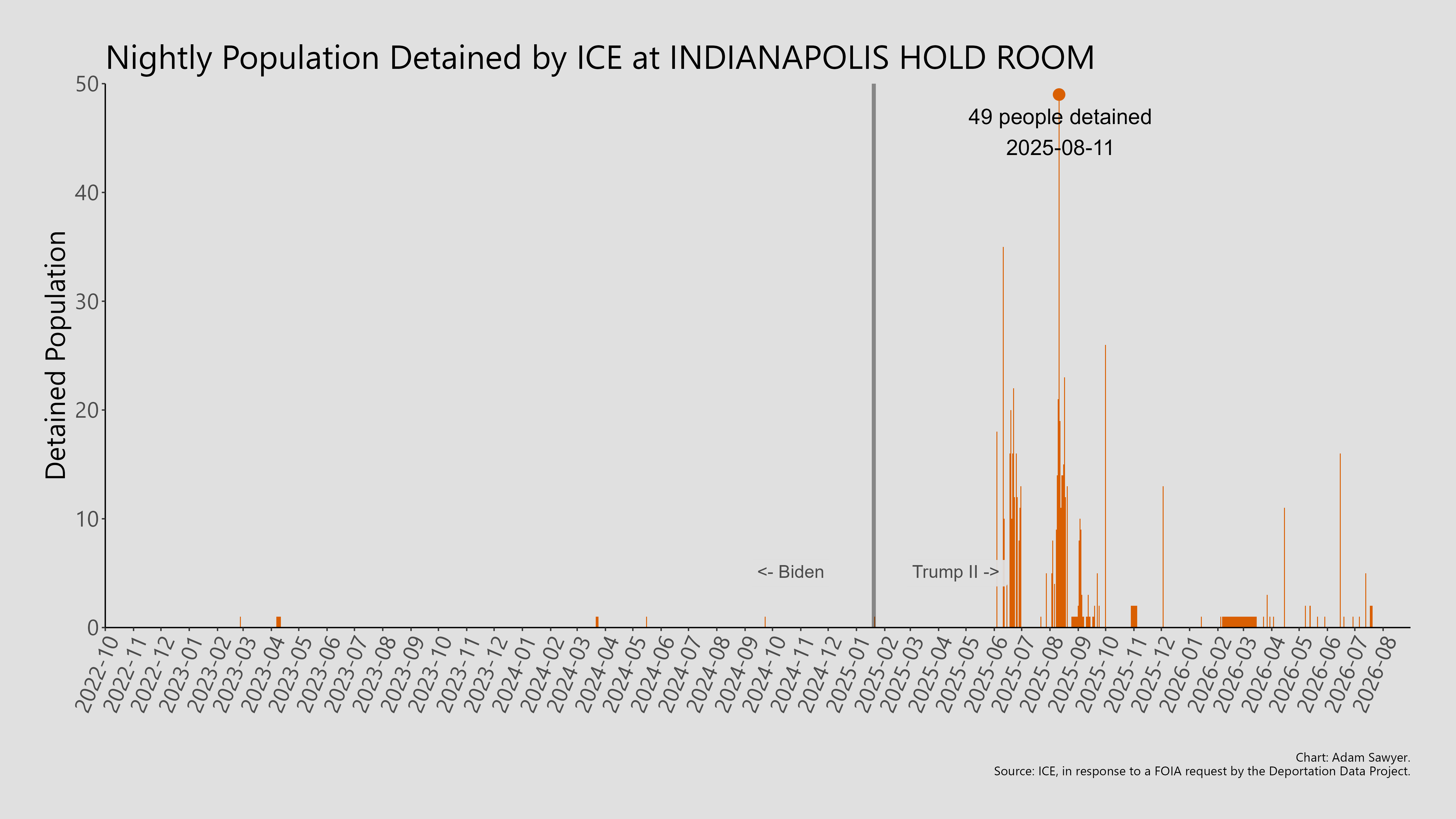 A bar graph showing the population detained by ICE at Indianapolis Hold Room.