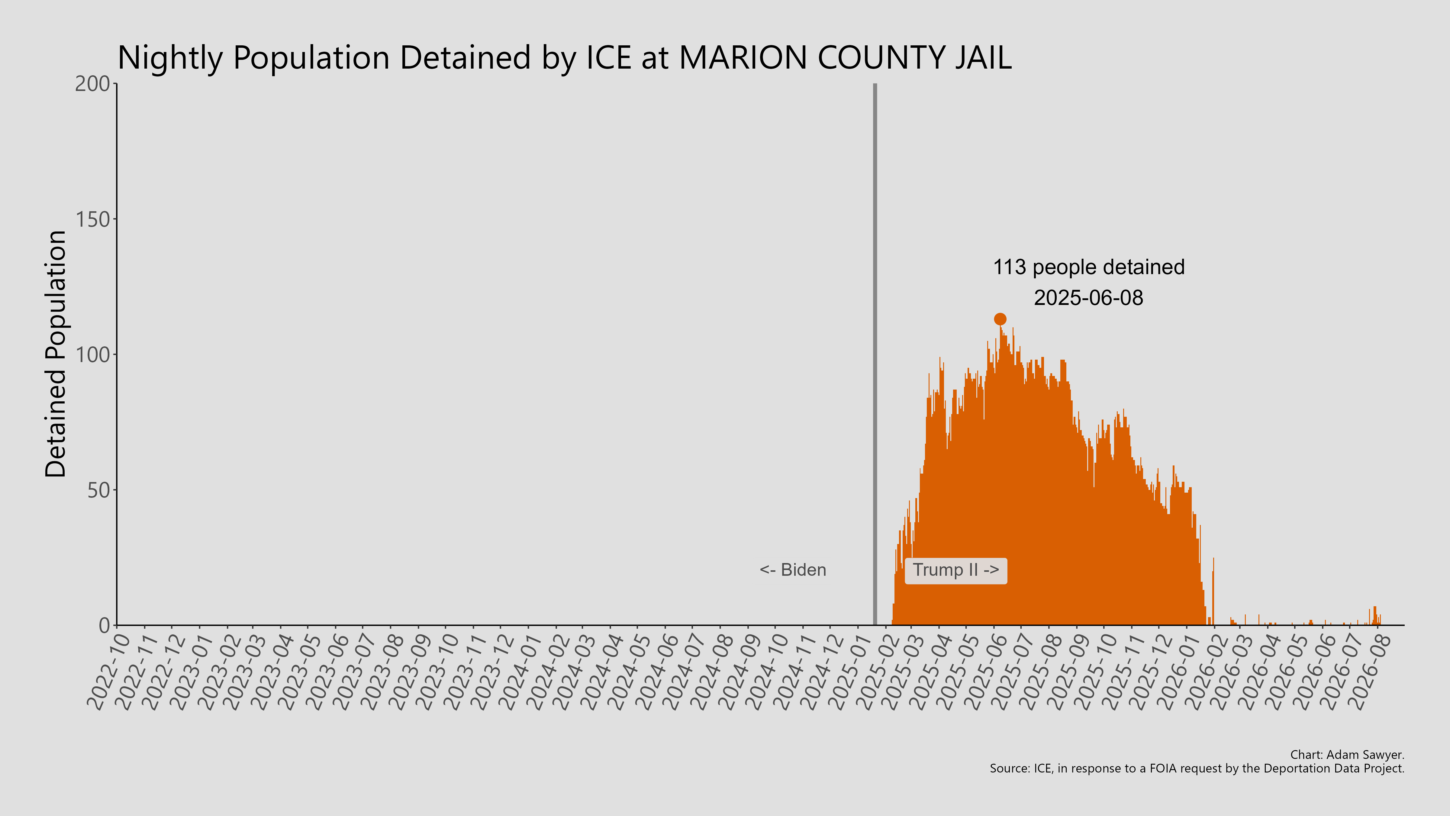 A bar graph showing the population detained by ICE at Marion County Jail.