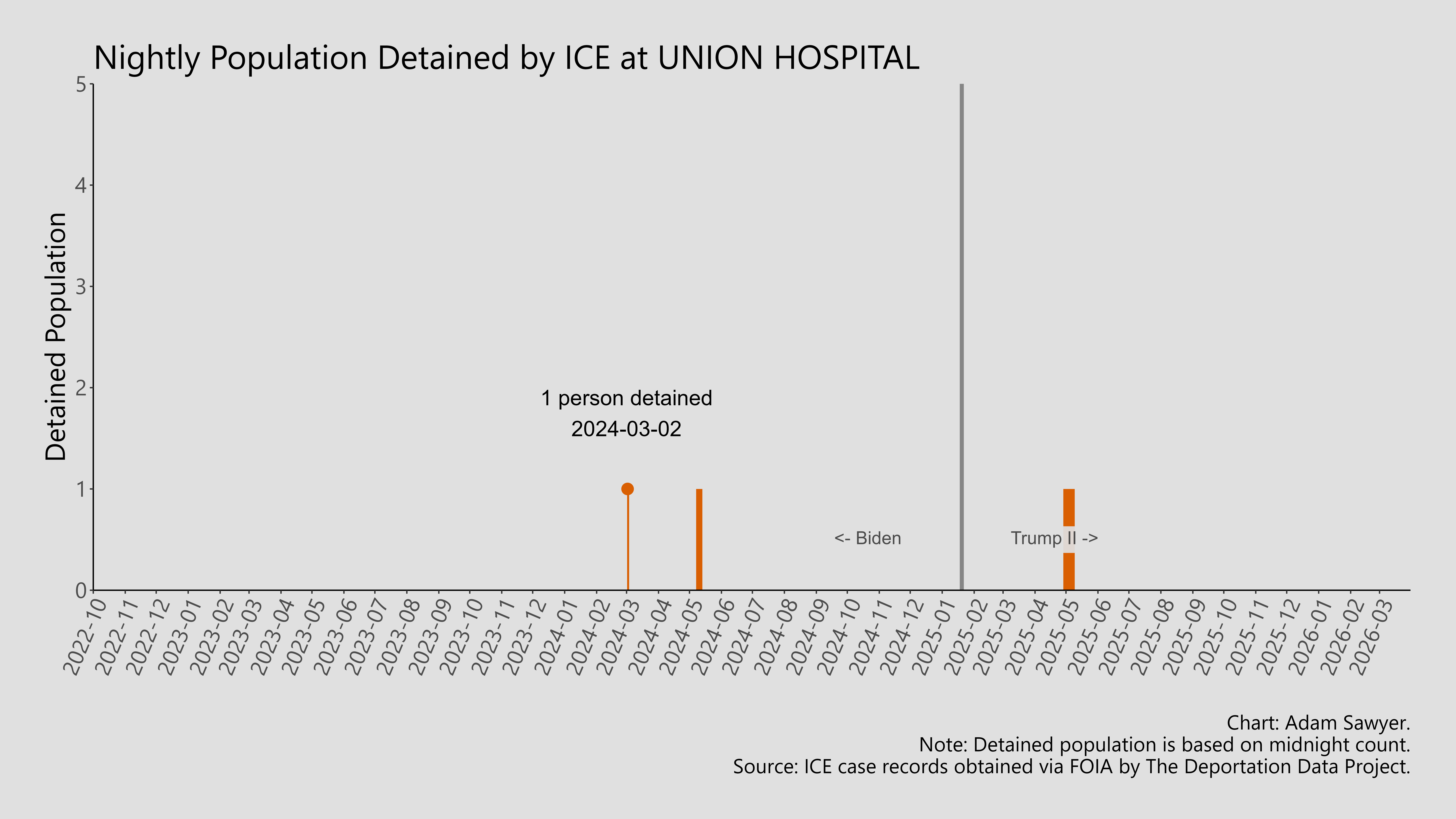 A bar graph showing the population detained by ICE at Union Hospital.