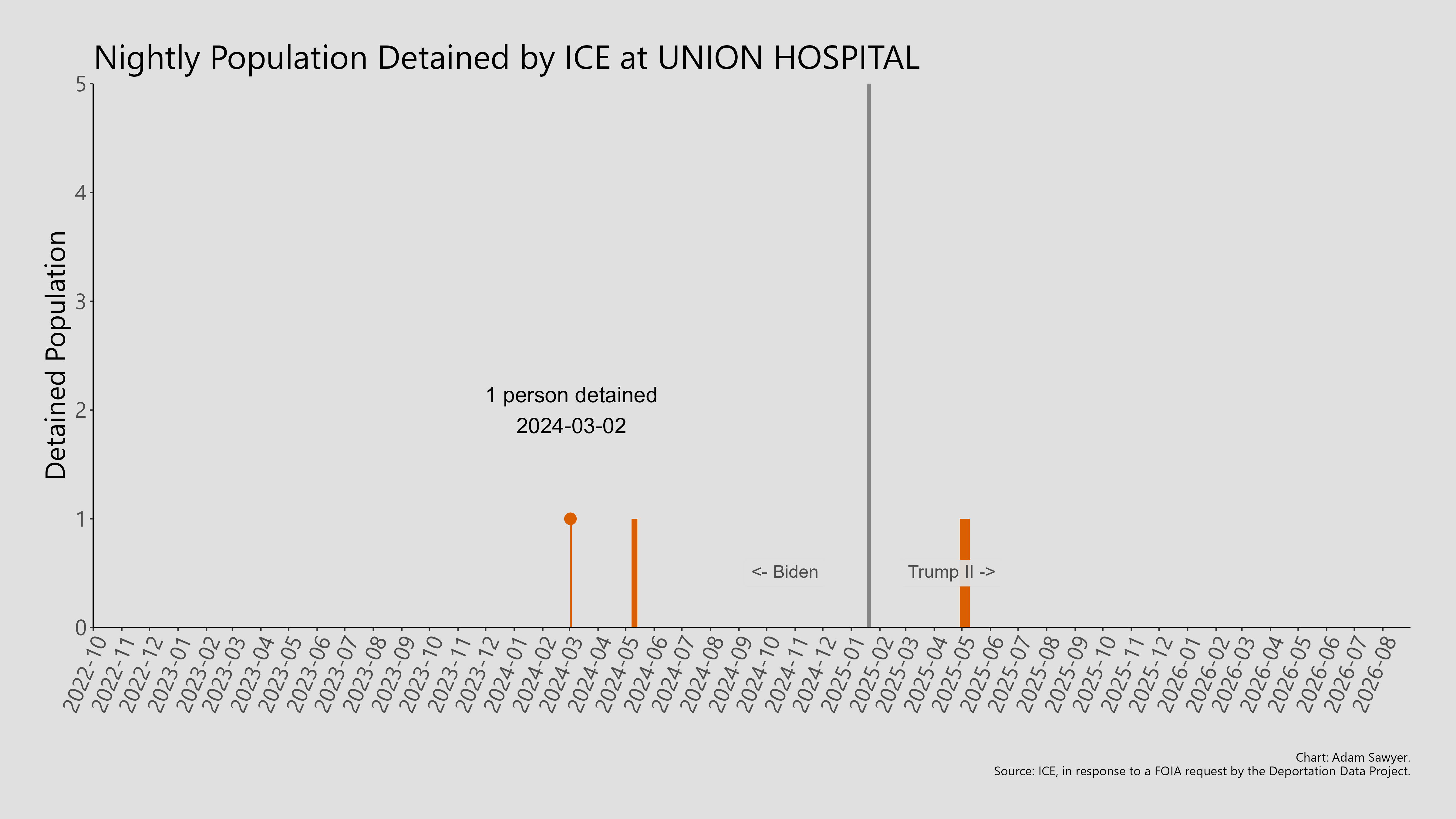 A bar graph showing the population detained by ICE at Union Hospital.