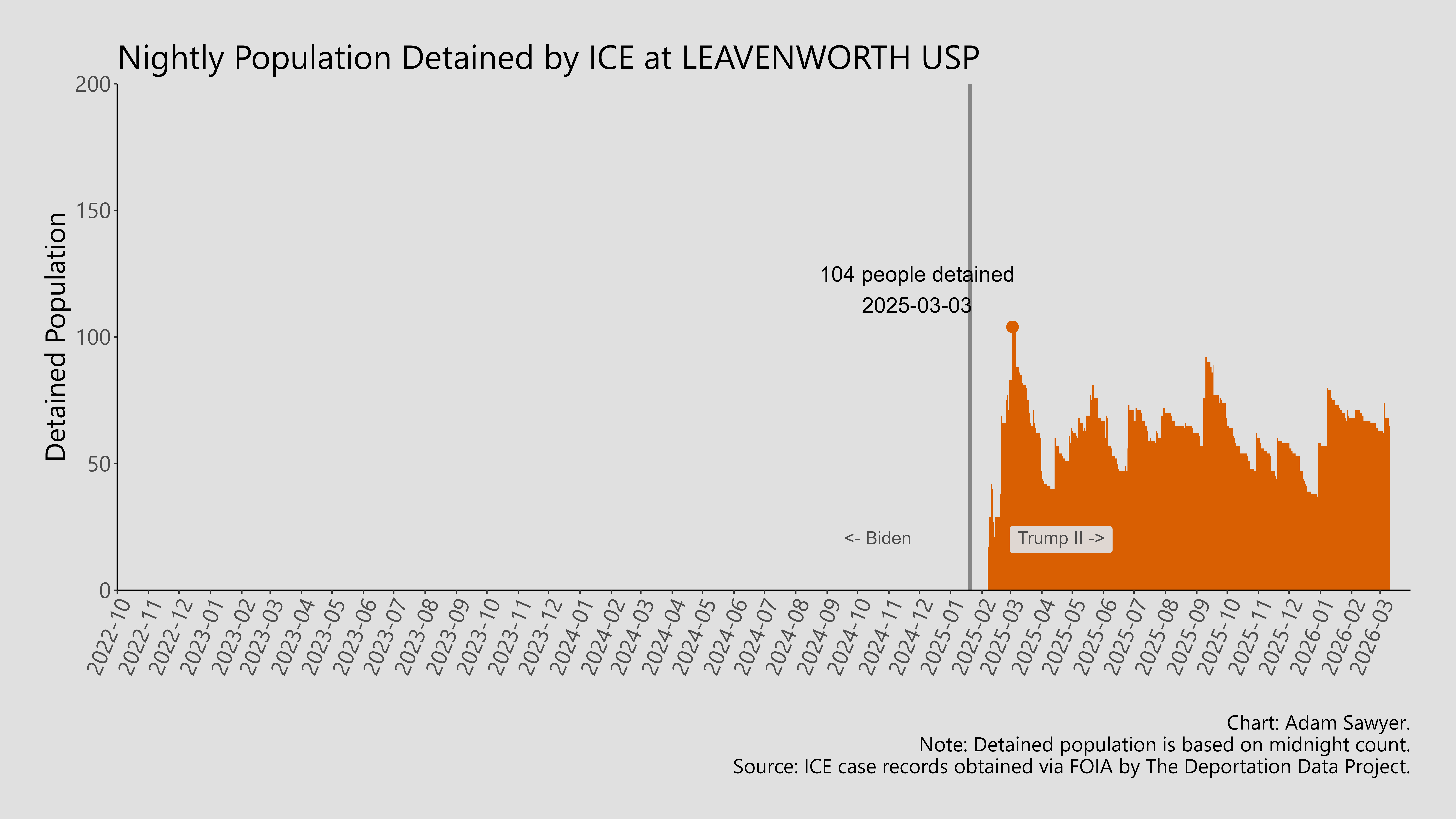 A bar graph showing the population detained by ICE at Leavenworth USP.