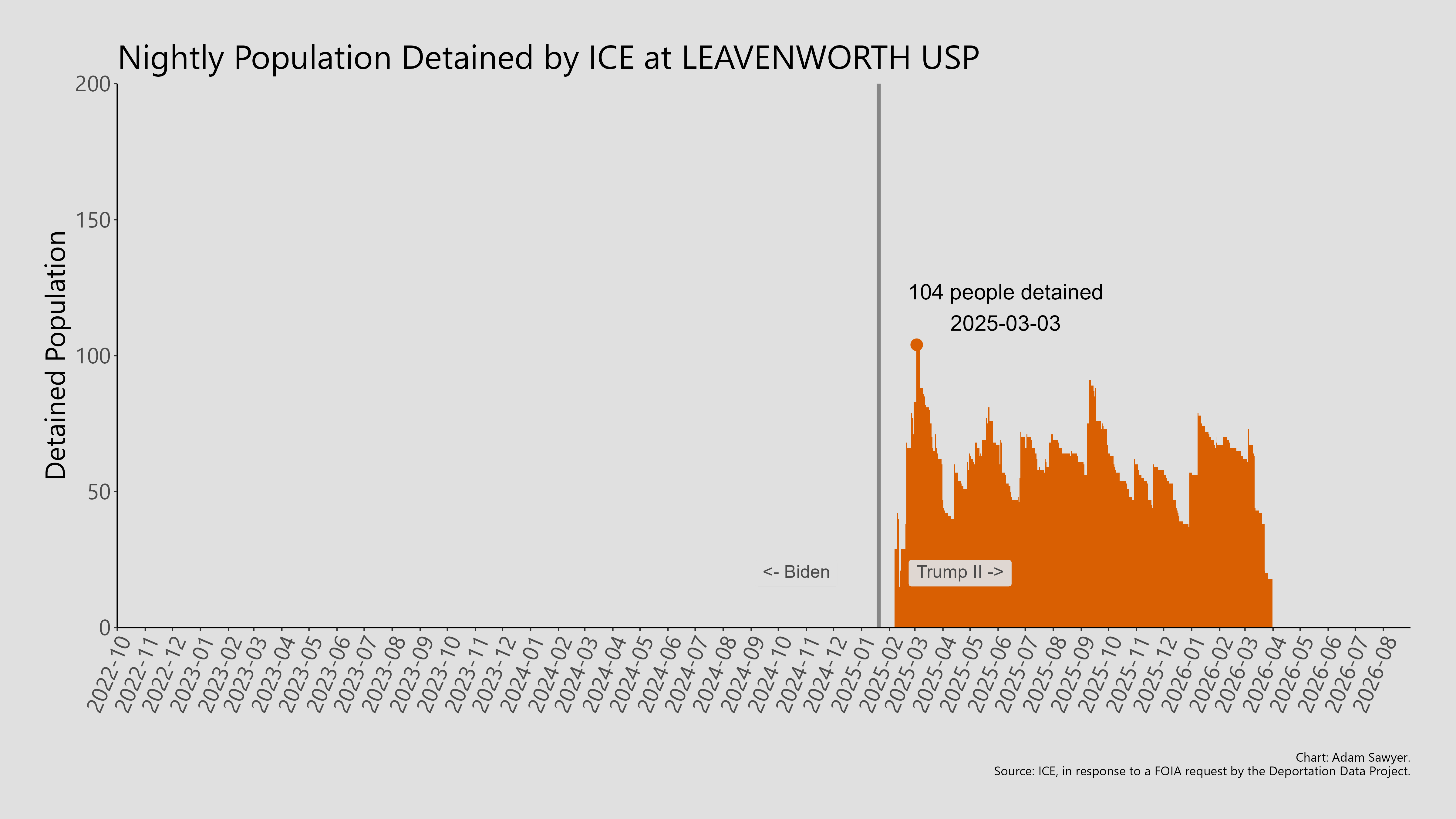 A bar graph showing the population detained by ICE at Leavenworth USP.