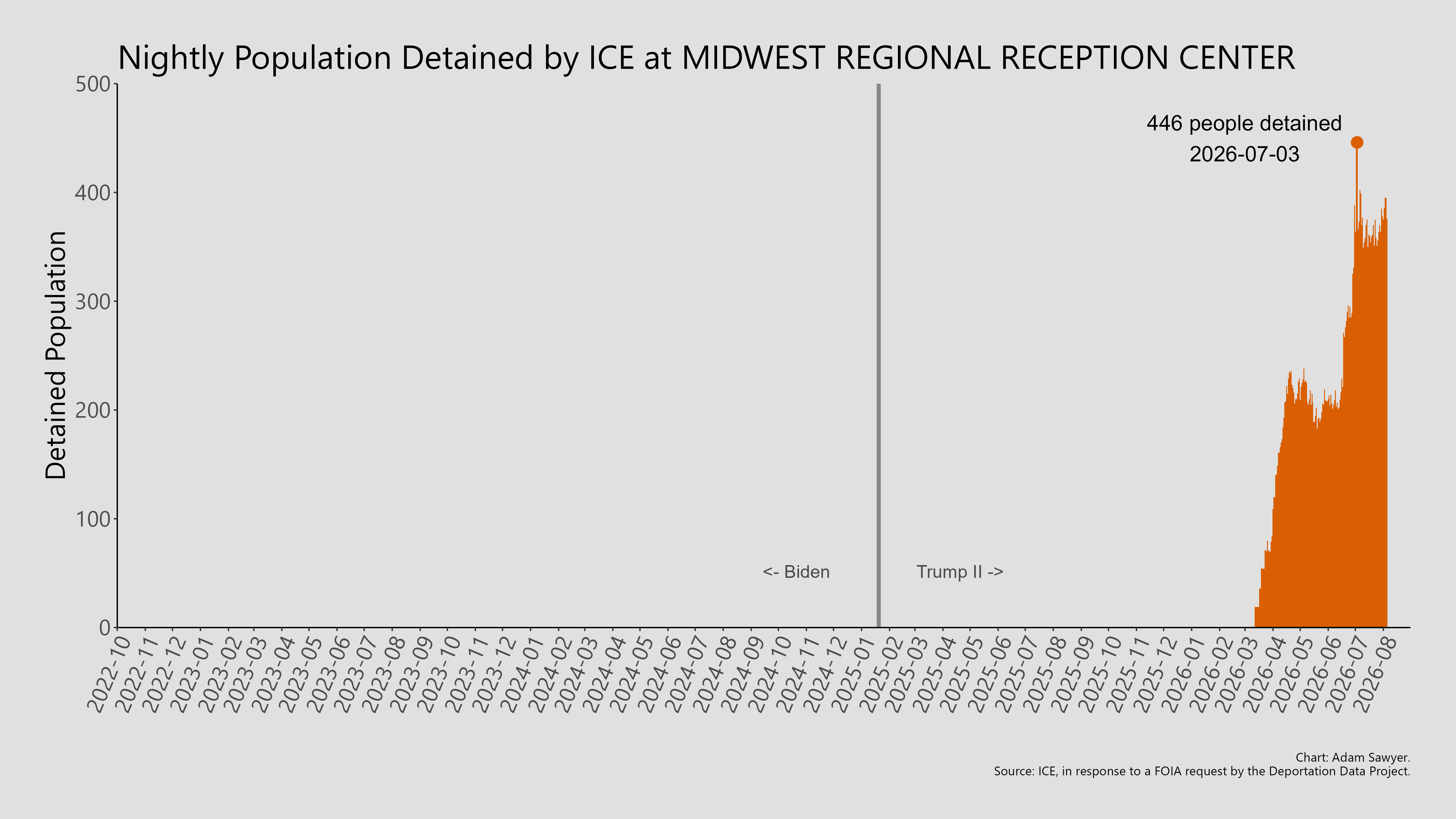 A bar graph showing the population detained by ICE at Midwest Regional Reception Center.