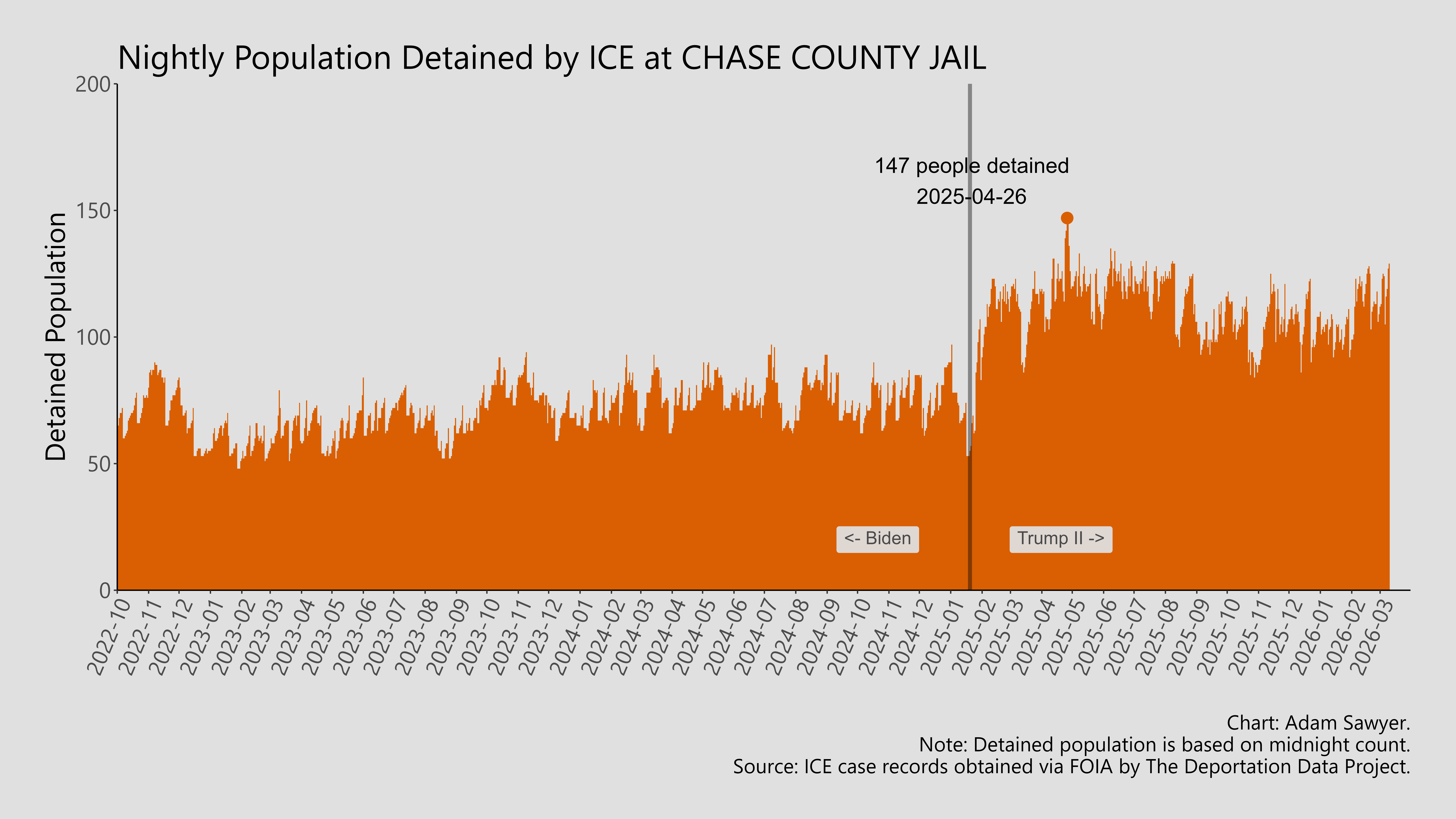 A bar graph showing the population detained by ICE at Chase County Jail.