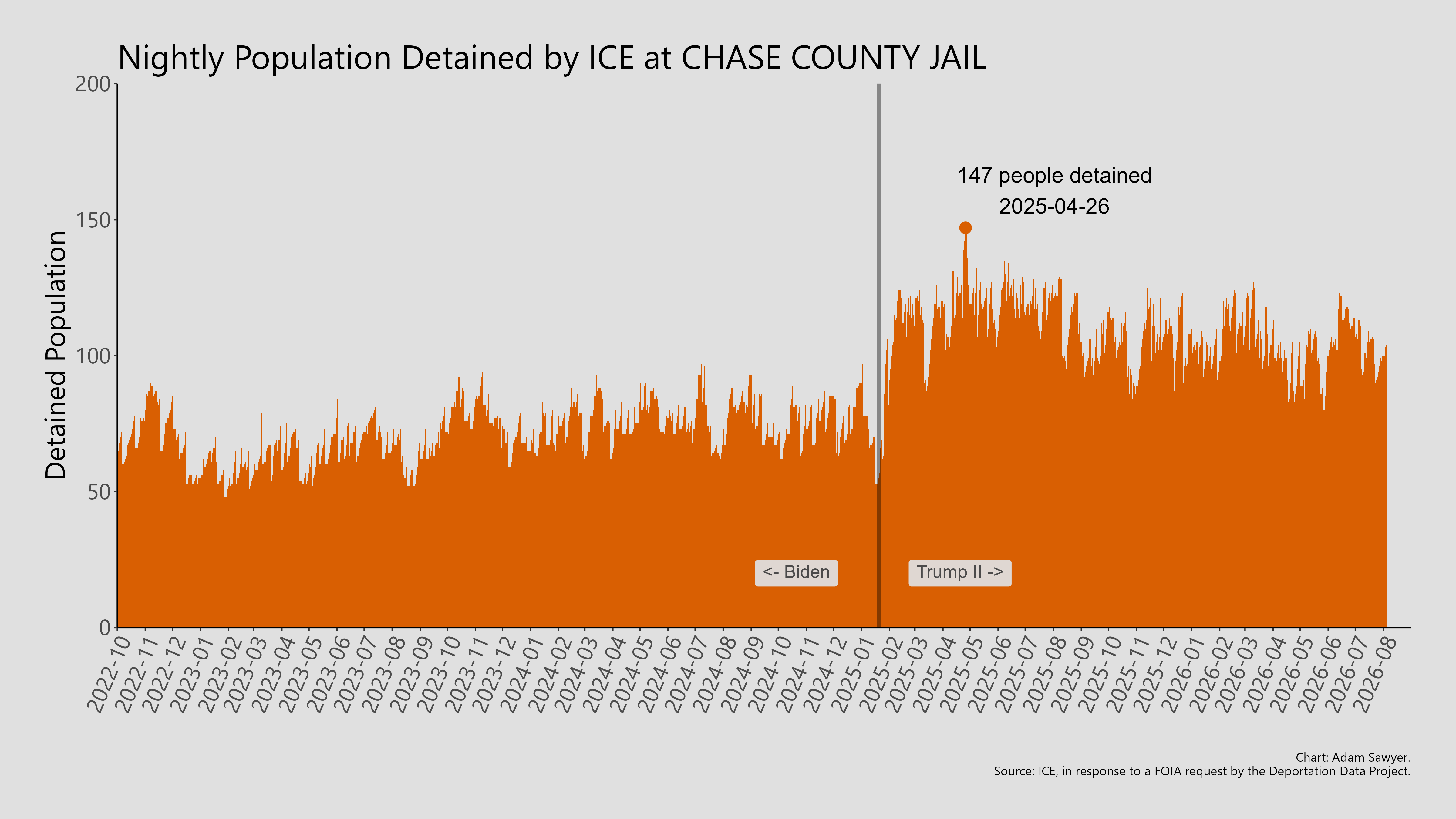 A bar graph showing the population detained by ICE at Chase County Jail.