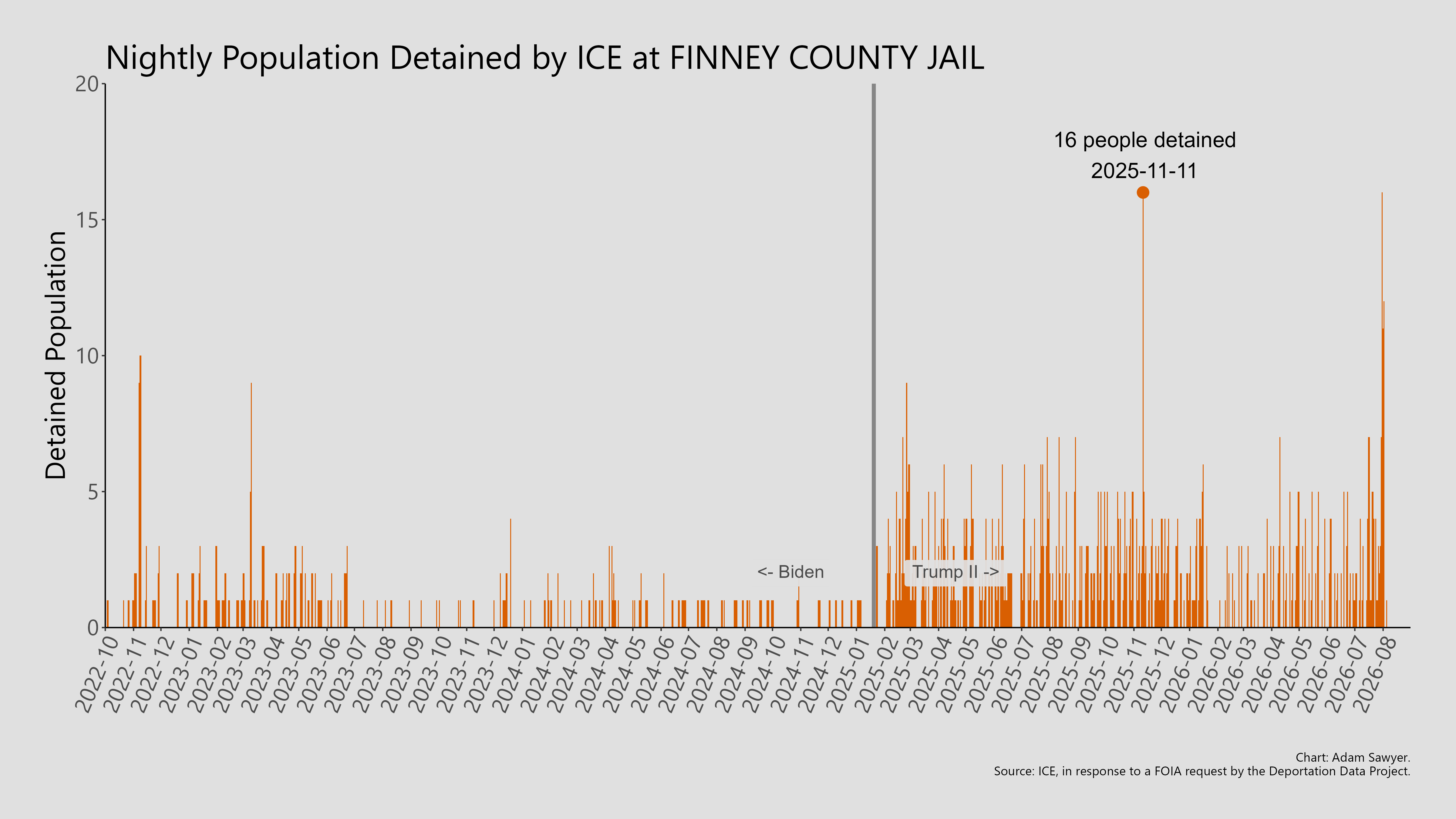 A bar graph showing the population detained by ICE at Finney County Jail.