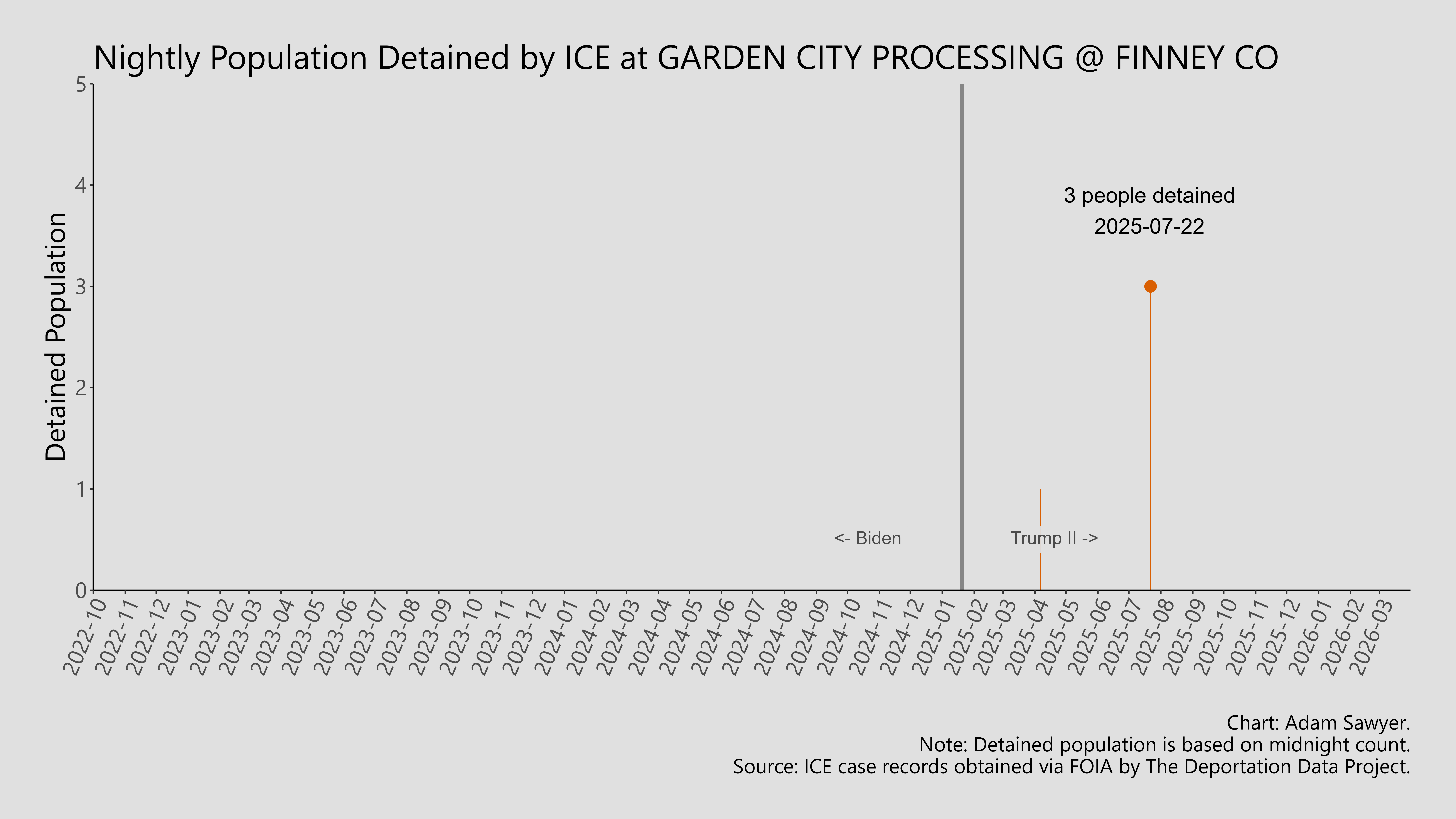 A bar graph showing the population detained by ICE at Garden City Processing @ Finney Co.