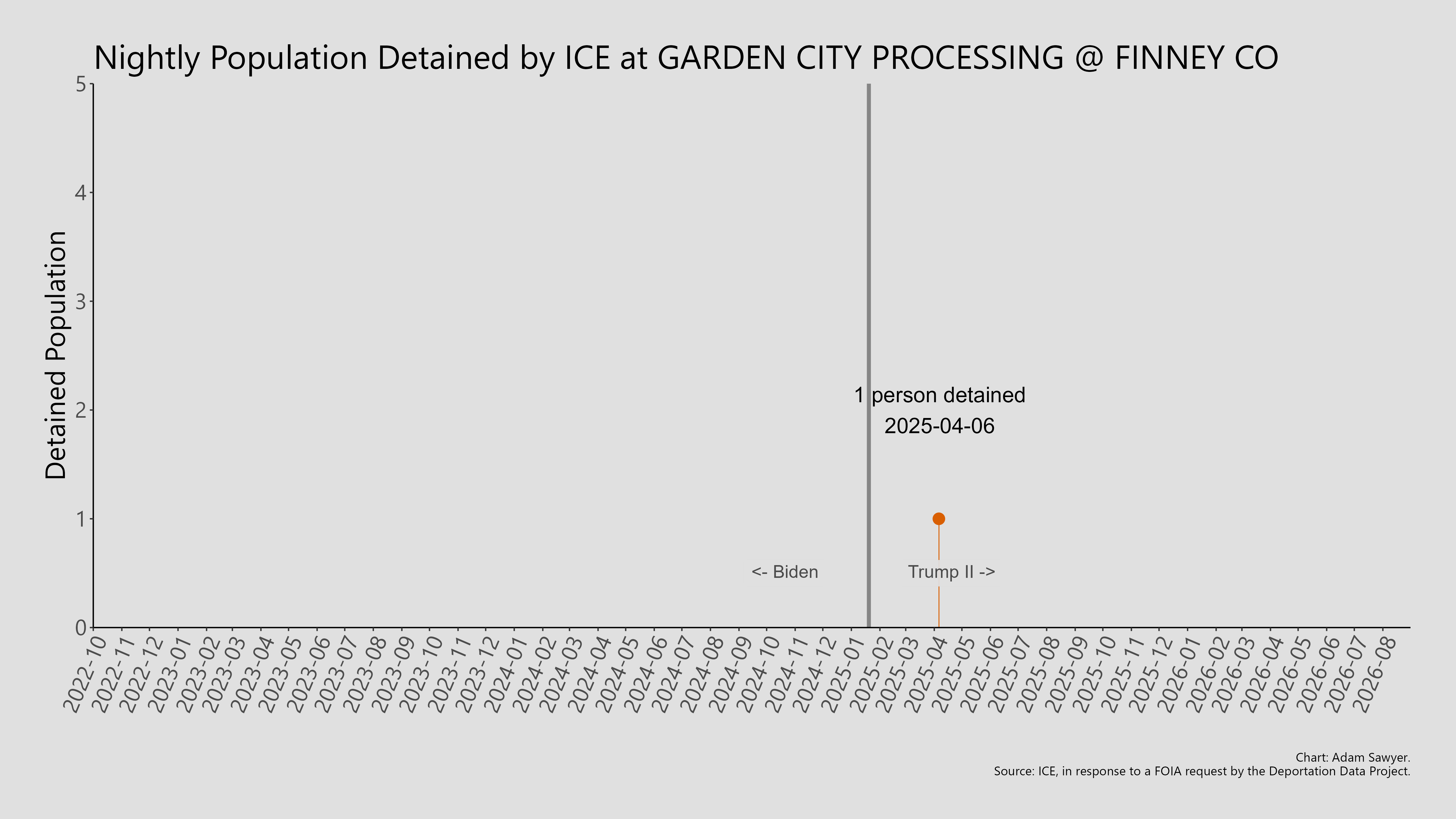 A bar graph showing the population detained by ICE at Garden City Processing @ Finney Co.
