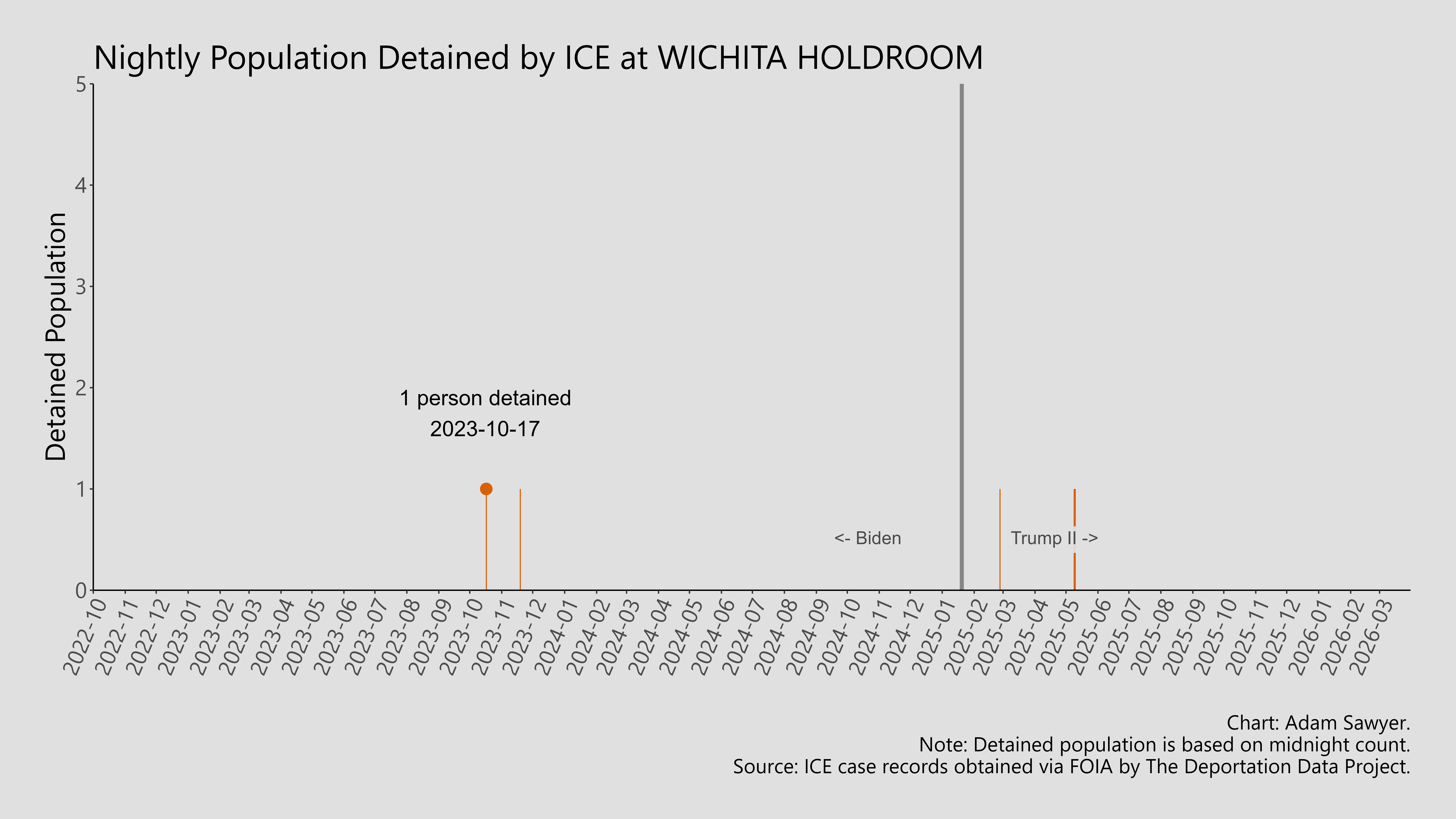 A bar graph showing the population detained by ICE at Wichita Holdroom.