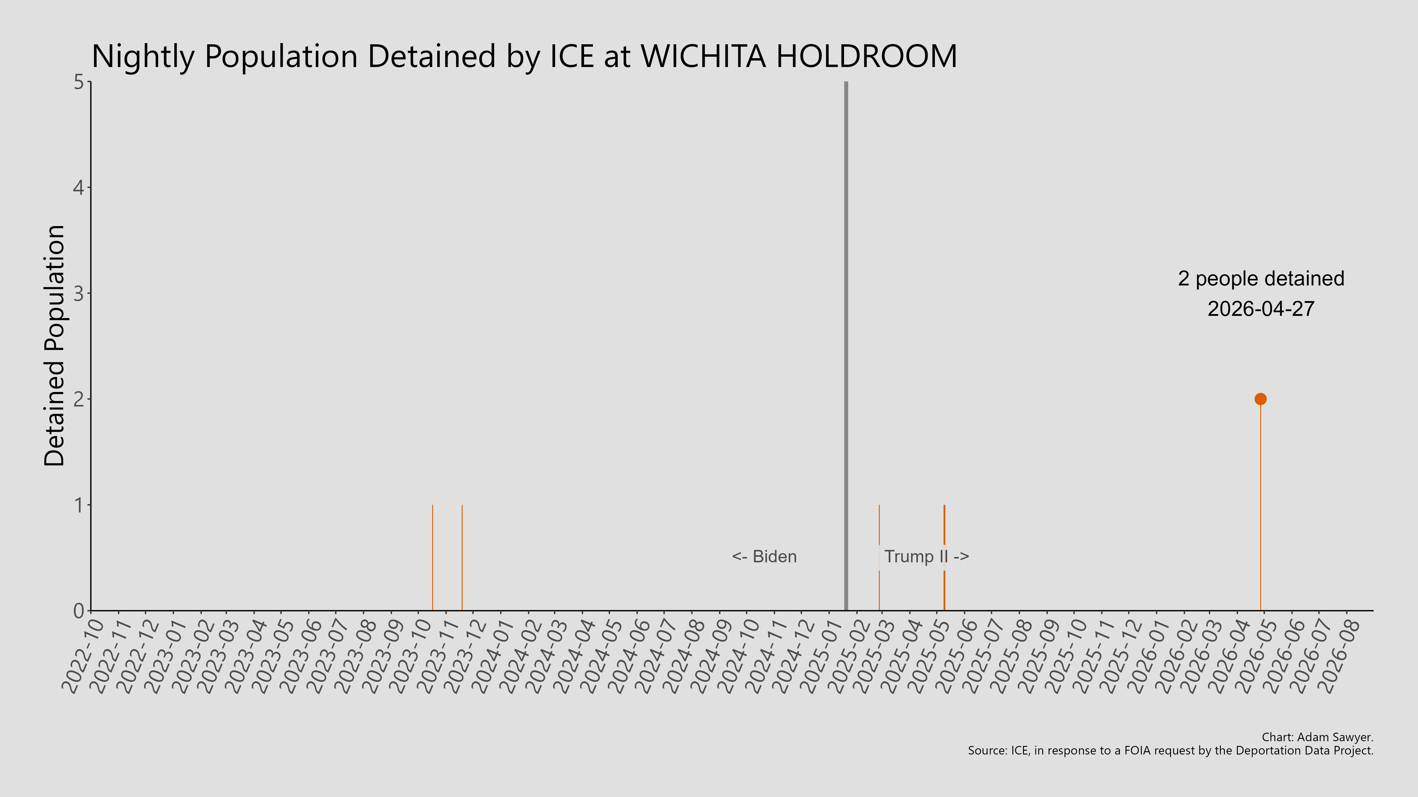 A bar graph showing the population detained by ICE at Wichita Holdroom.
