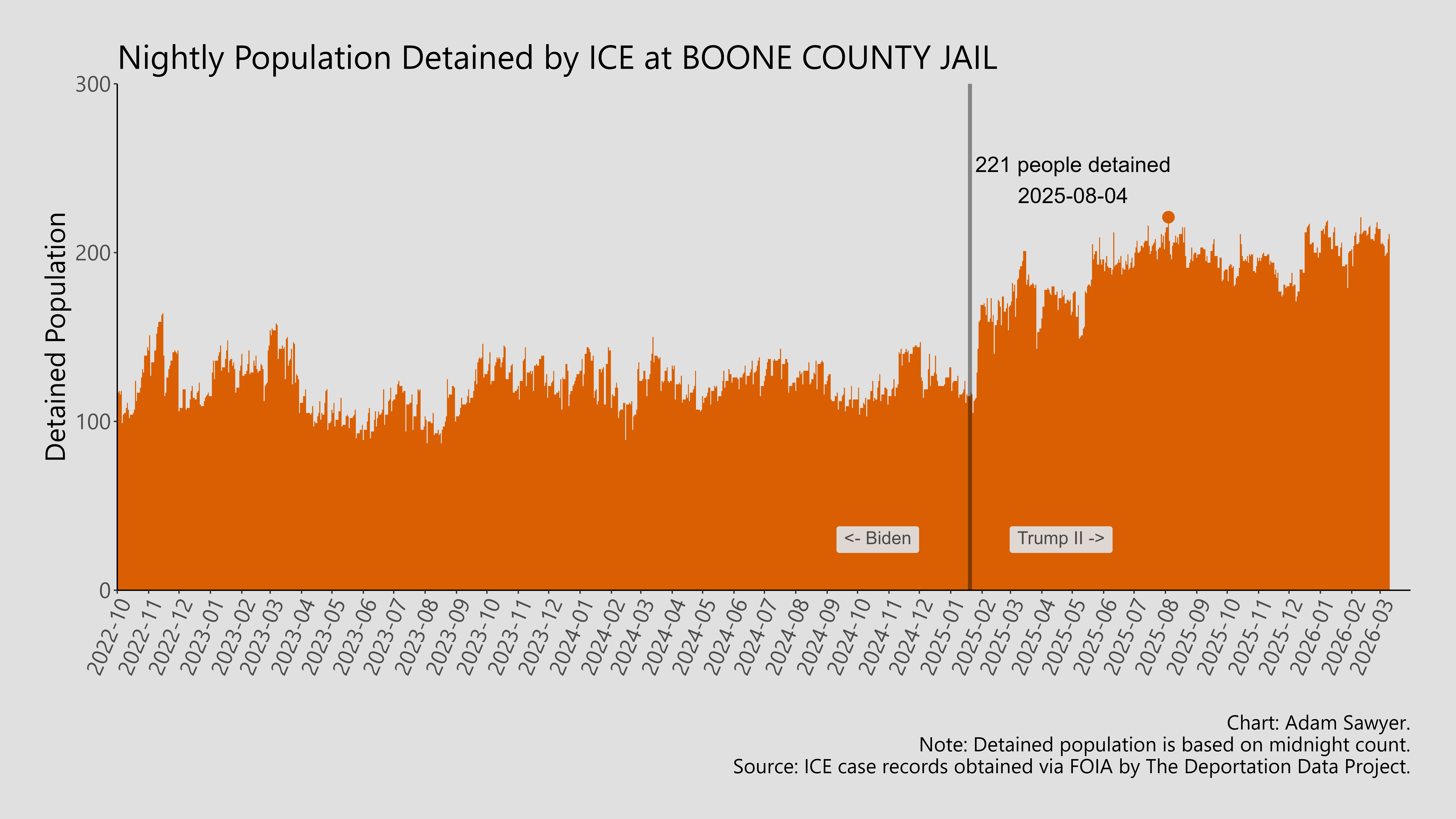 A bar graph showing the population detained by ICE at Boone County Jail.