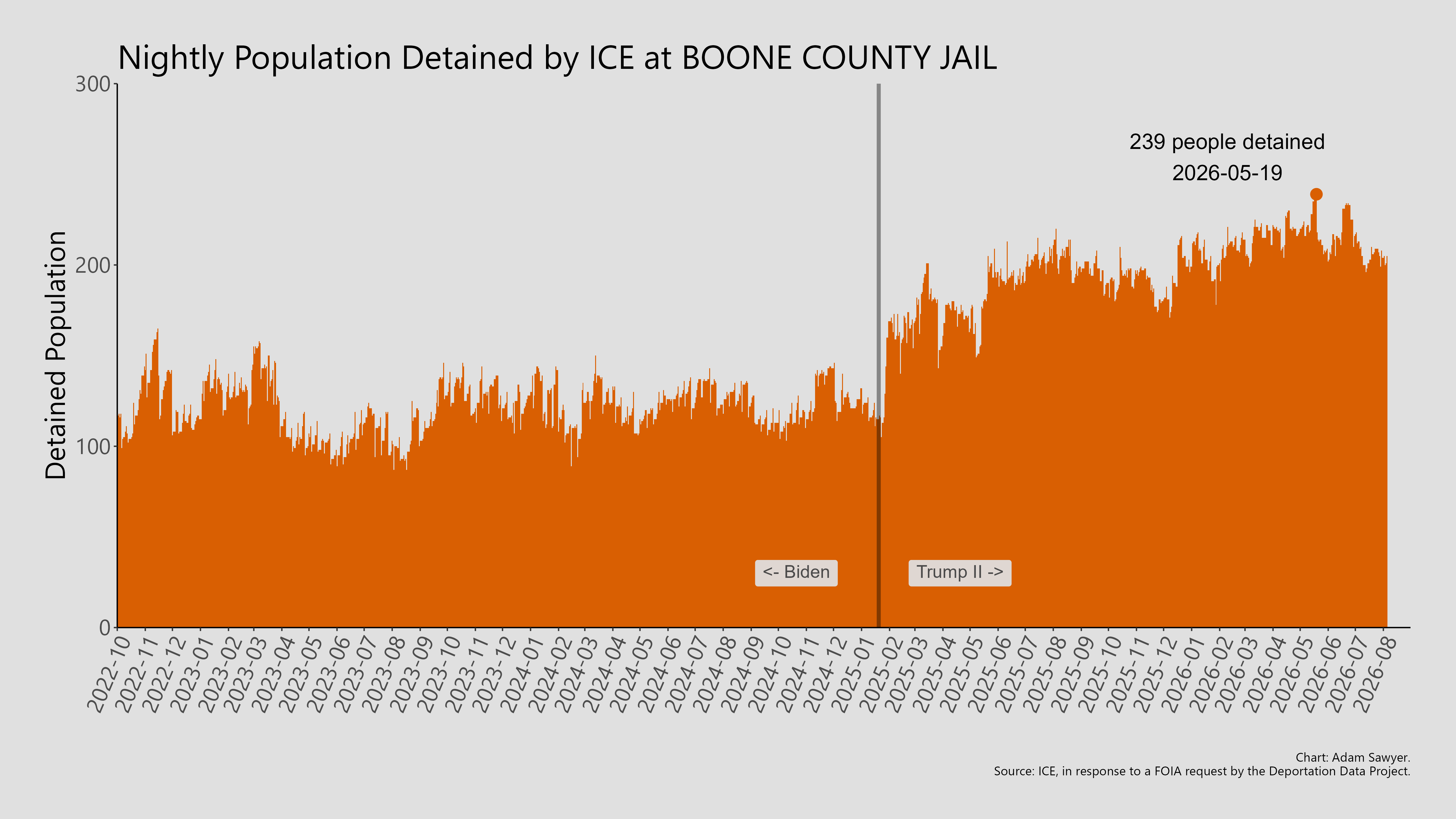 A bar graph showing the population detained by ICE at Boone County Jail.