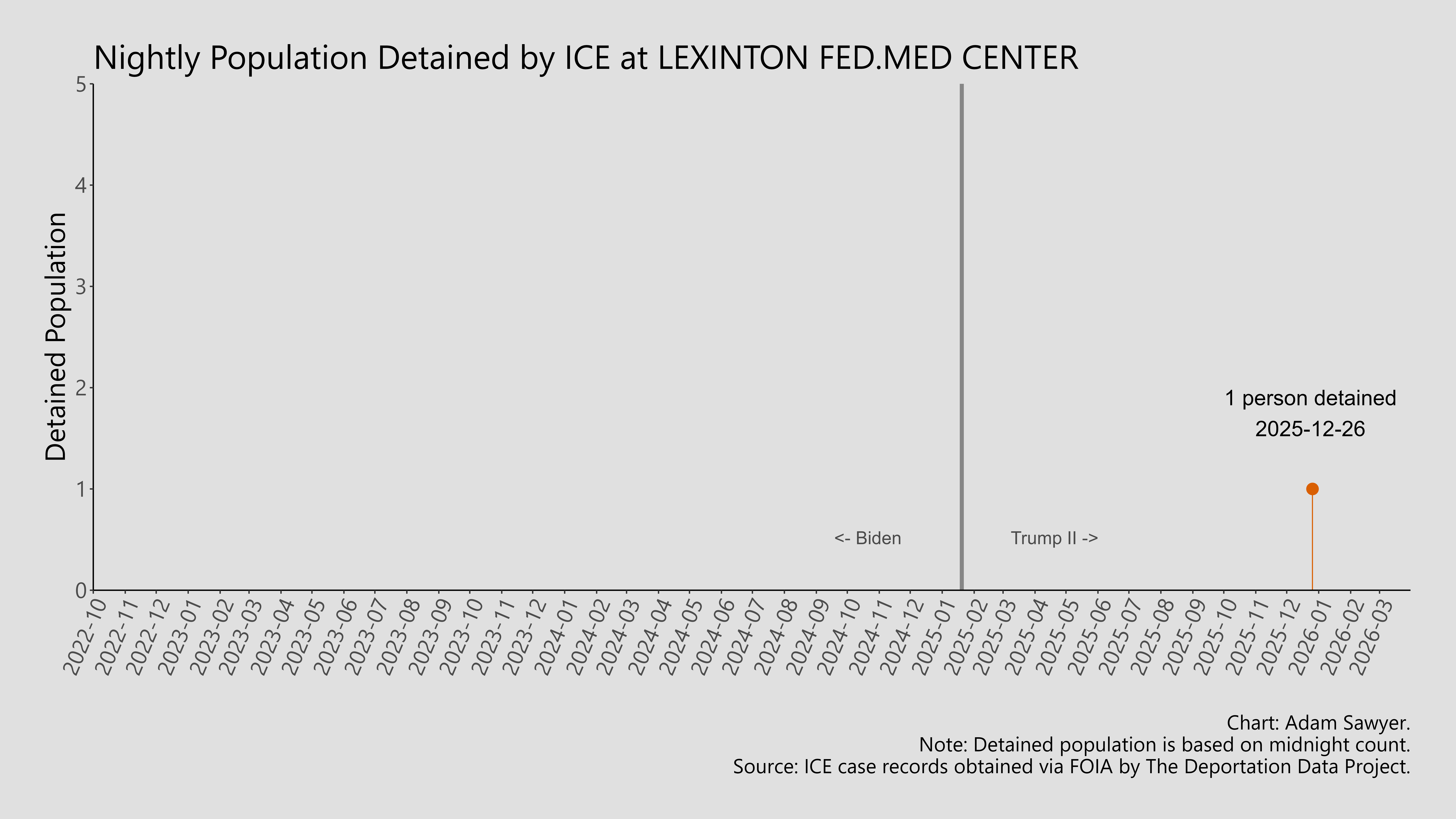 A bar graph showing the population detained by ICE at Lexinton Fed.Med Center.