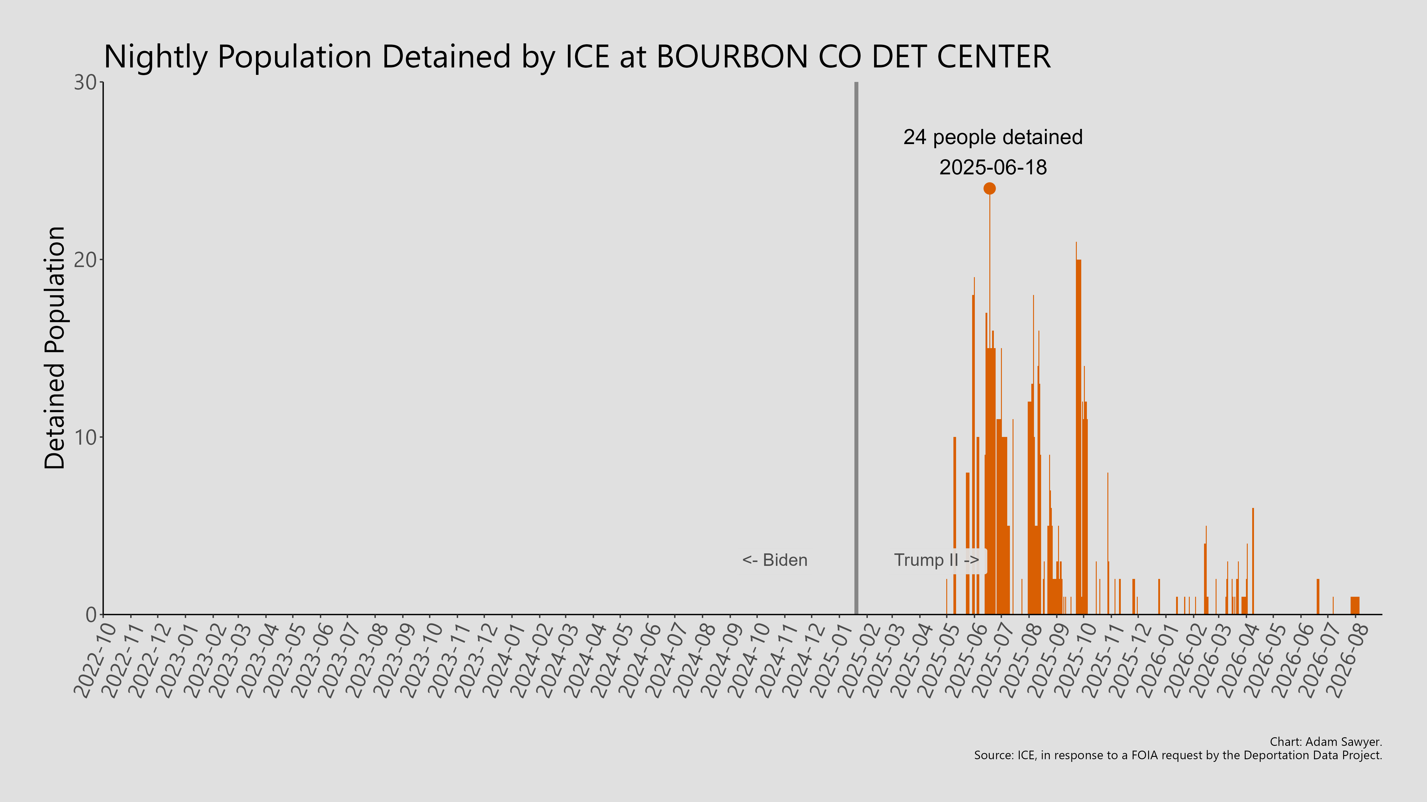 A bar graph showing the population detained by ICE at Bourbon Co Det Center.