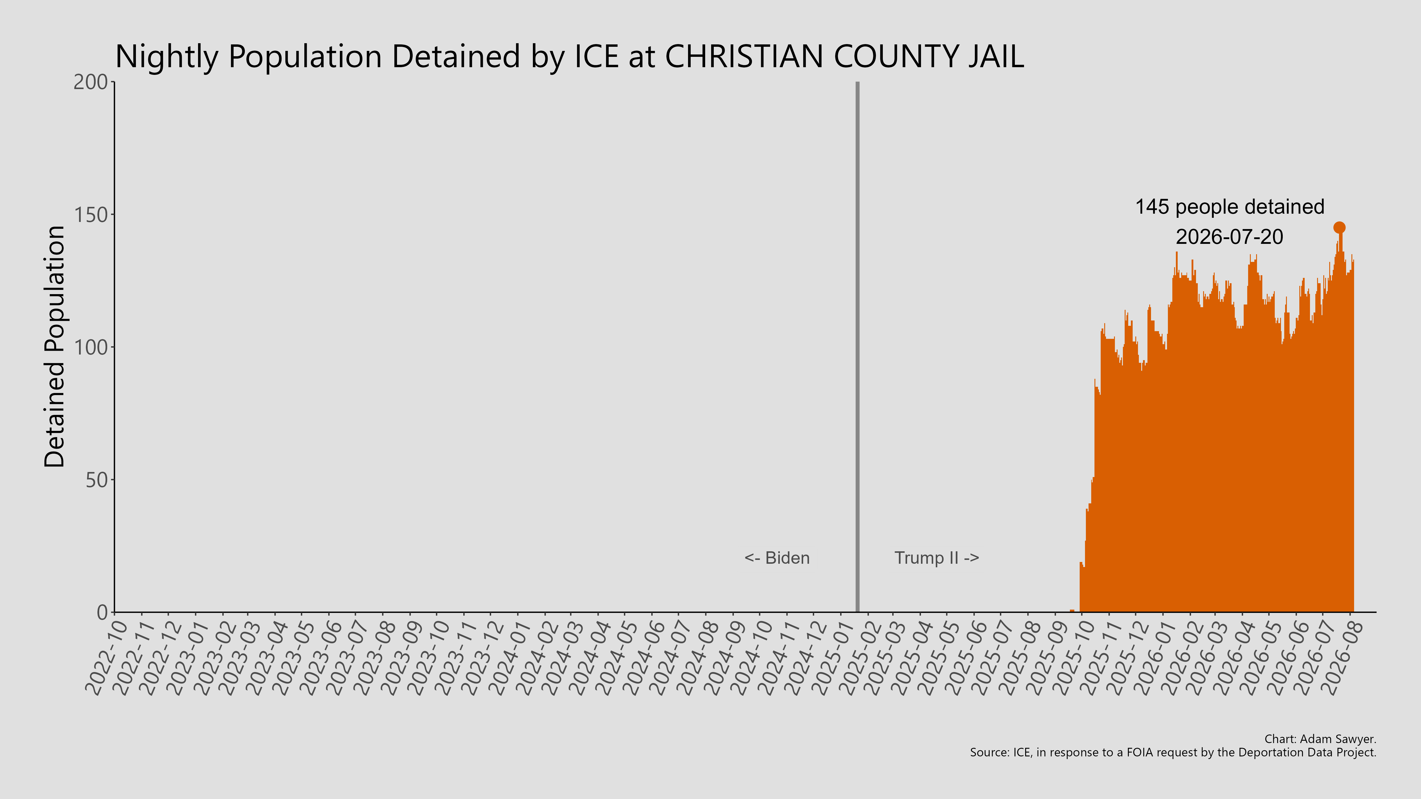A bar graph showing the population detained by ICE at Christian County Jail.