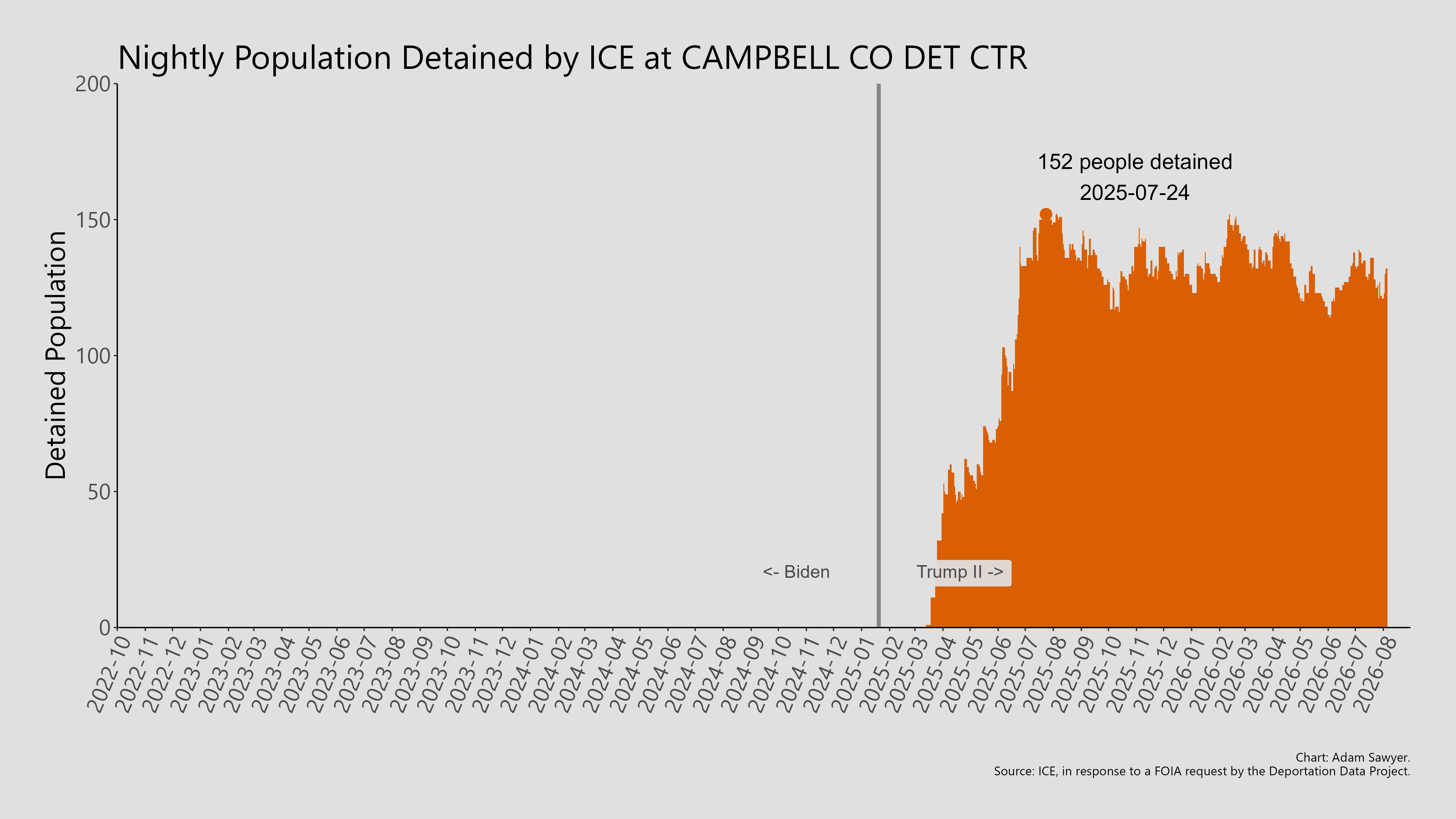 A bar graph showing the population detained by ICE at Campbell Co Det Ctr.