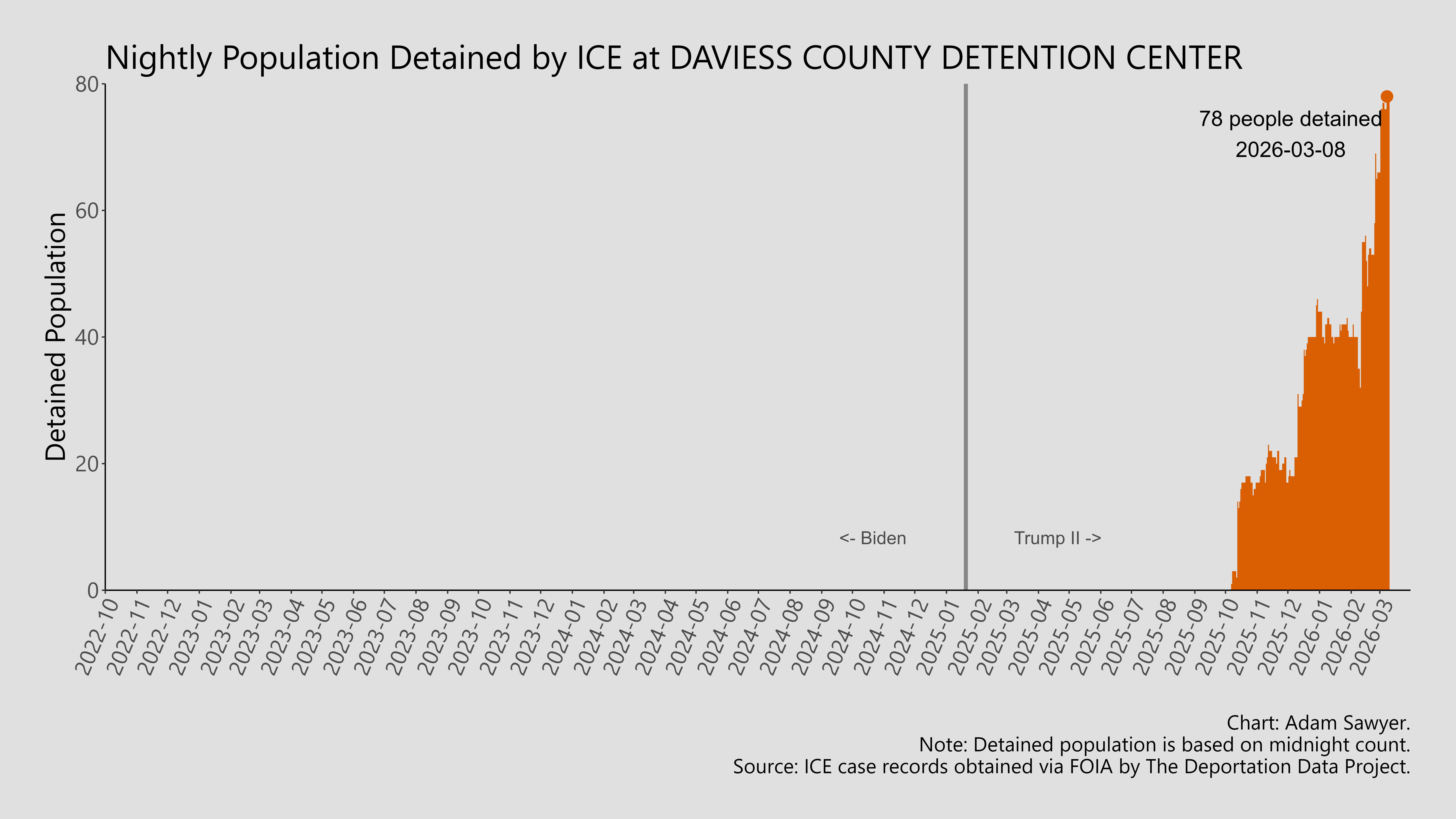 A bar graph showing the population detained by ICE at Daviess County Detention Center.