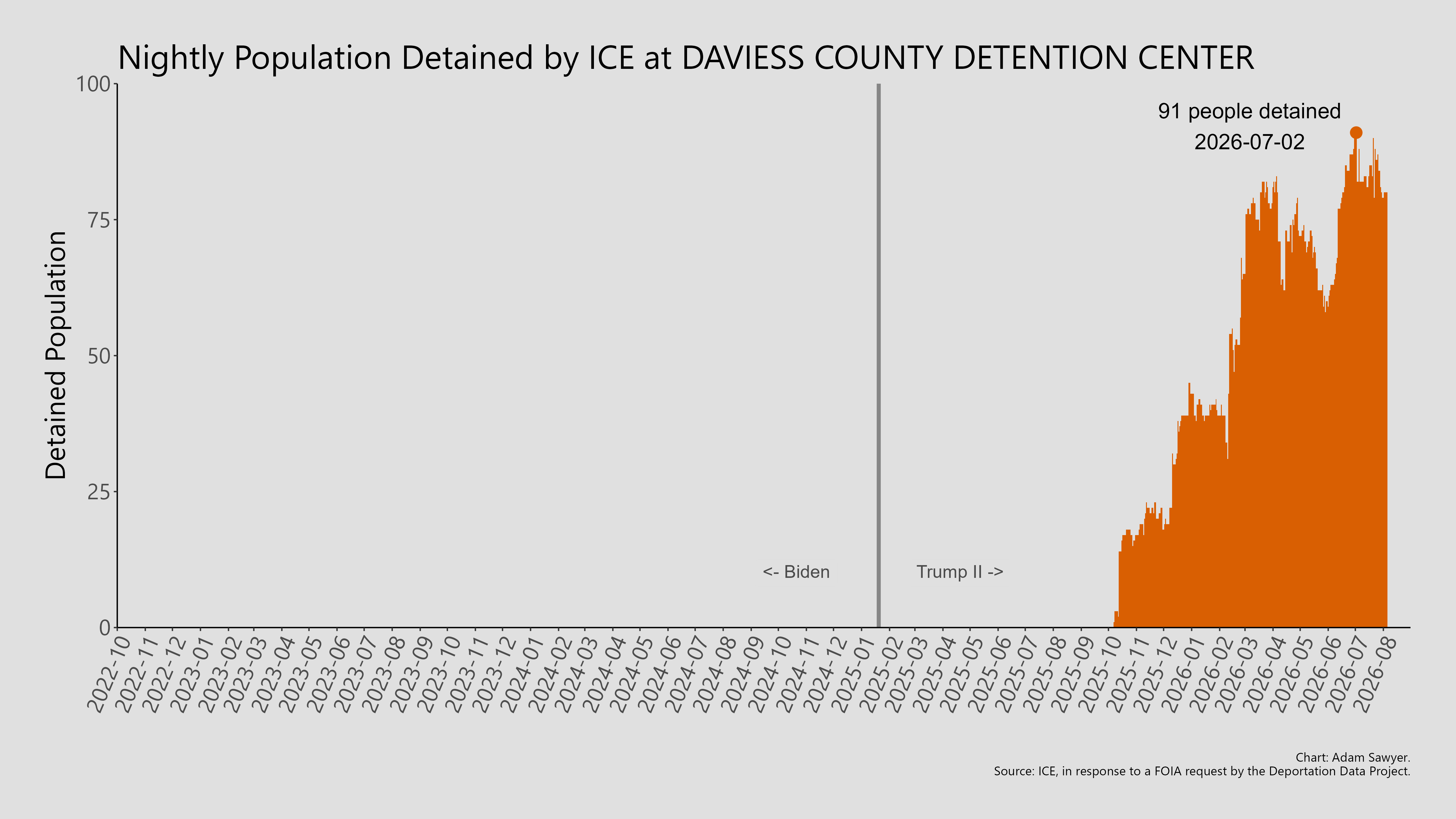 A bar graph showing the population detained by ICE at Daviess County Detention Center.
