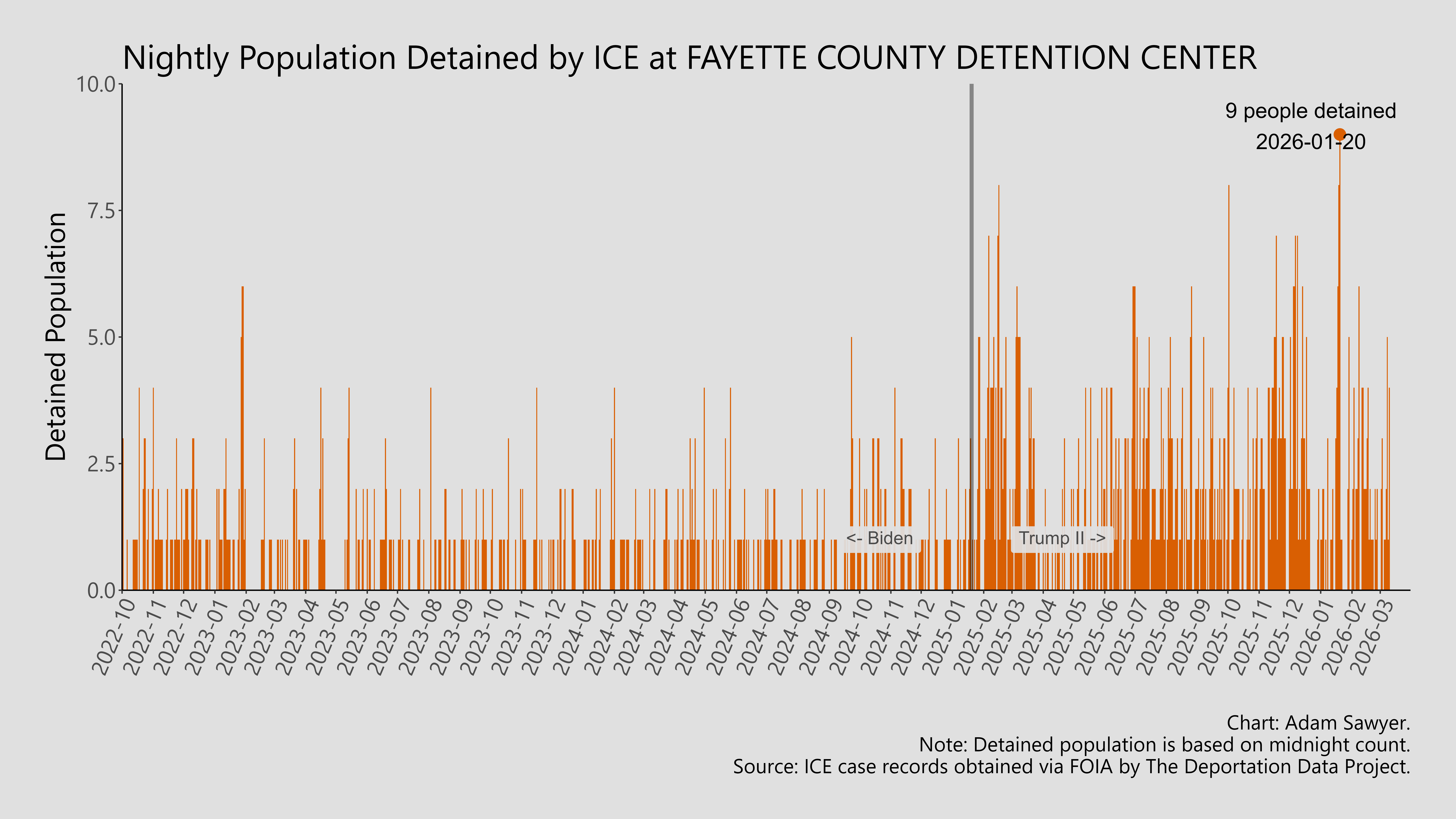 A bar graph showing the population detained by ICE at Fayette County Detention Center.