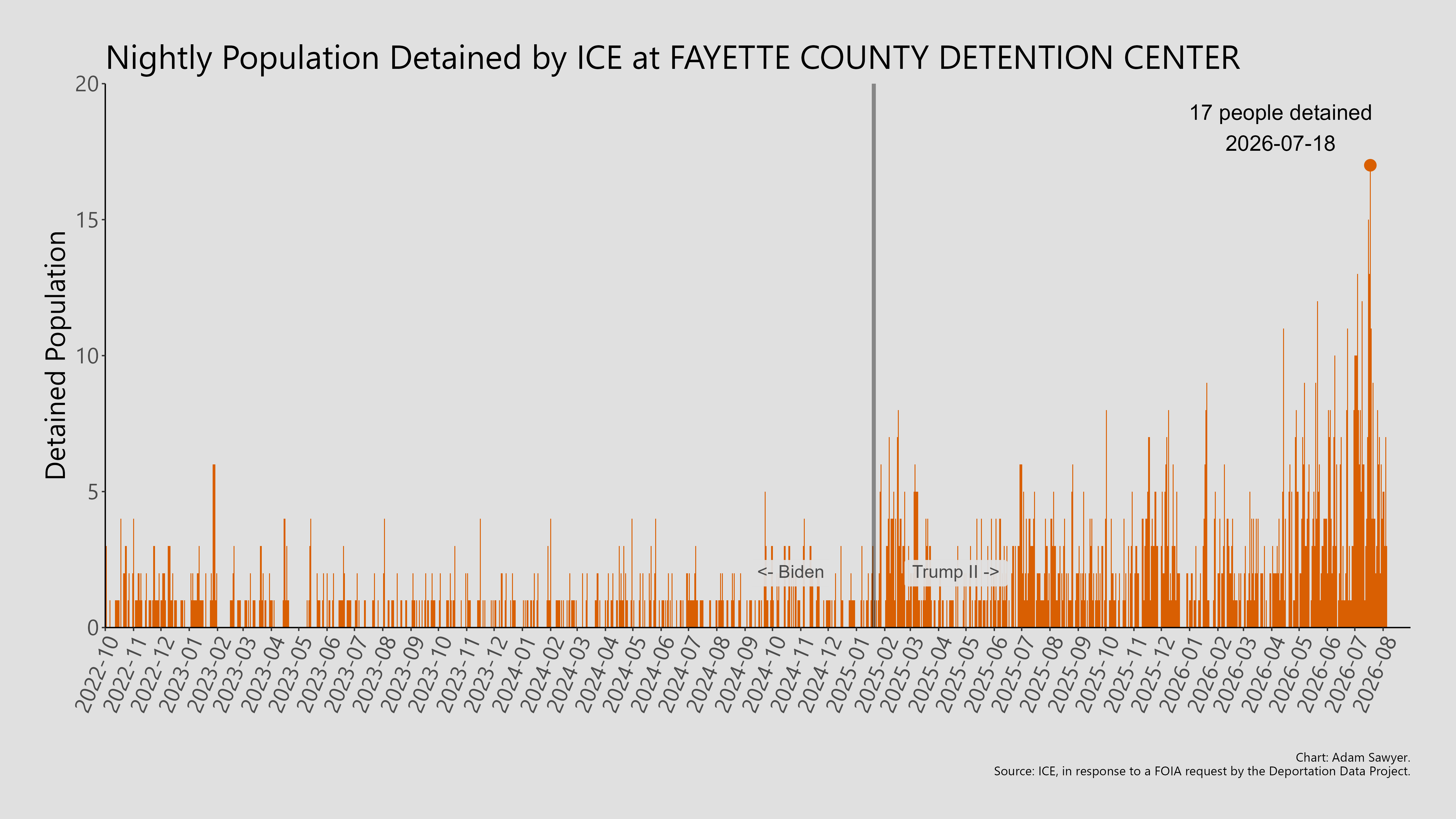 A bar graph showing the population detained by ICE at Fayette County Detention Center.