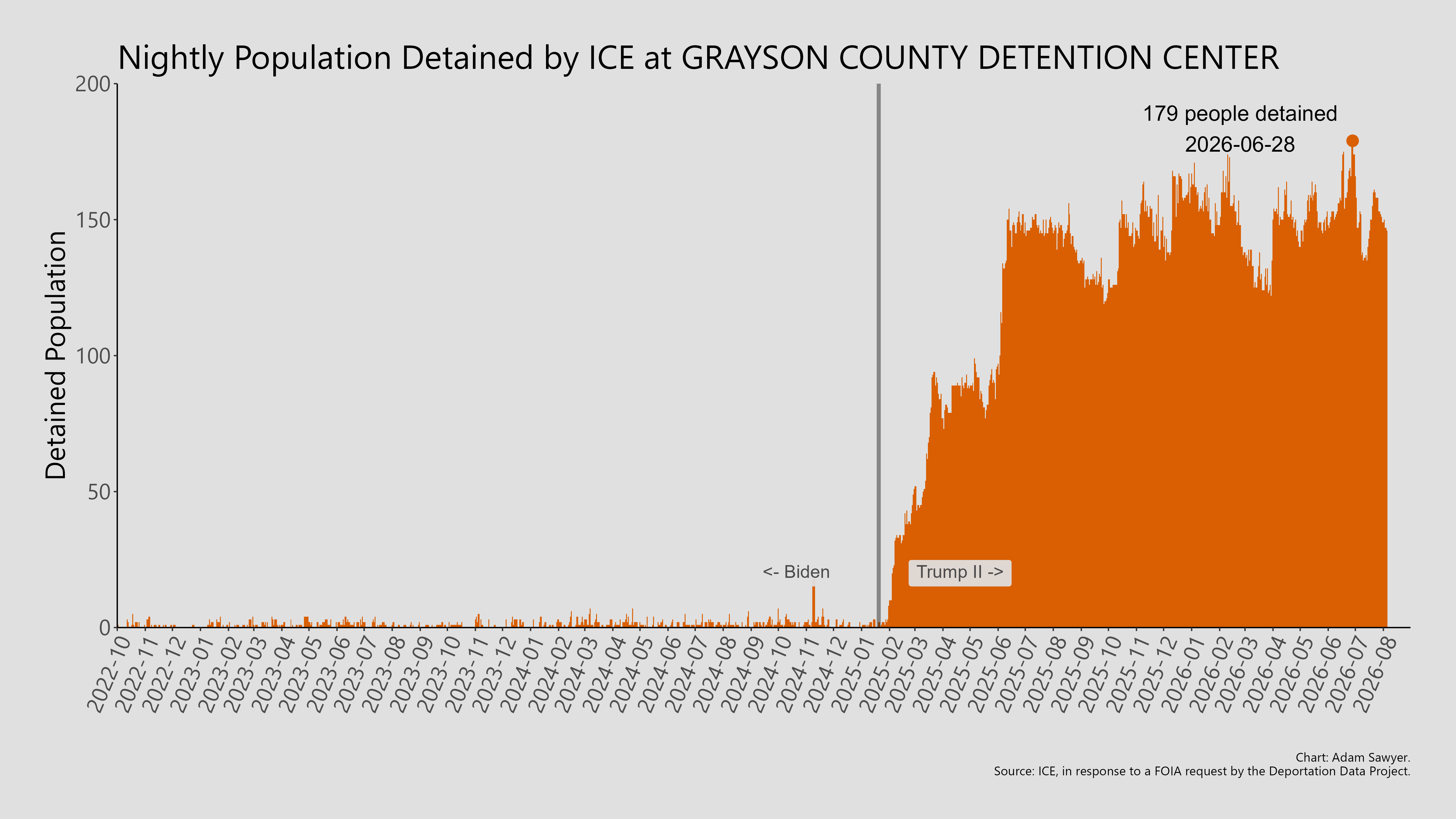 A bar graph showing the population detained by ICE at Grayson County Detention Center.
