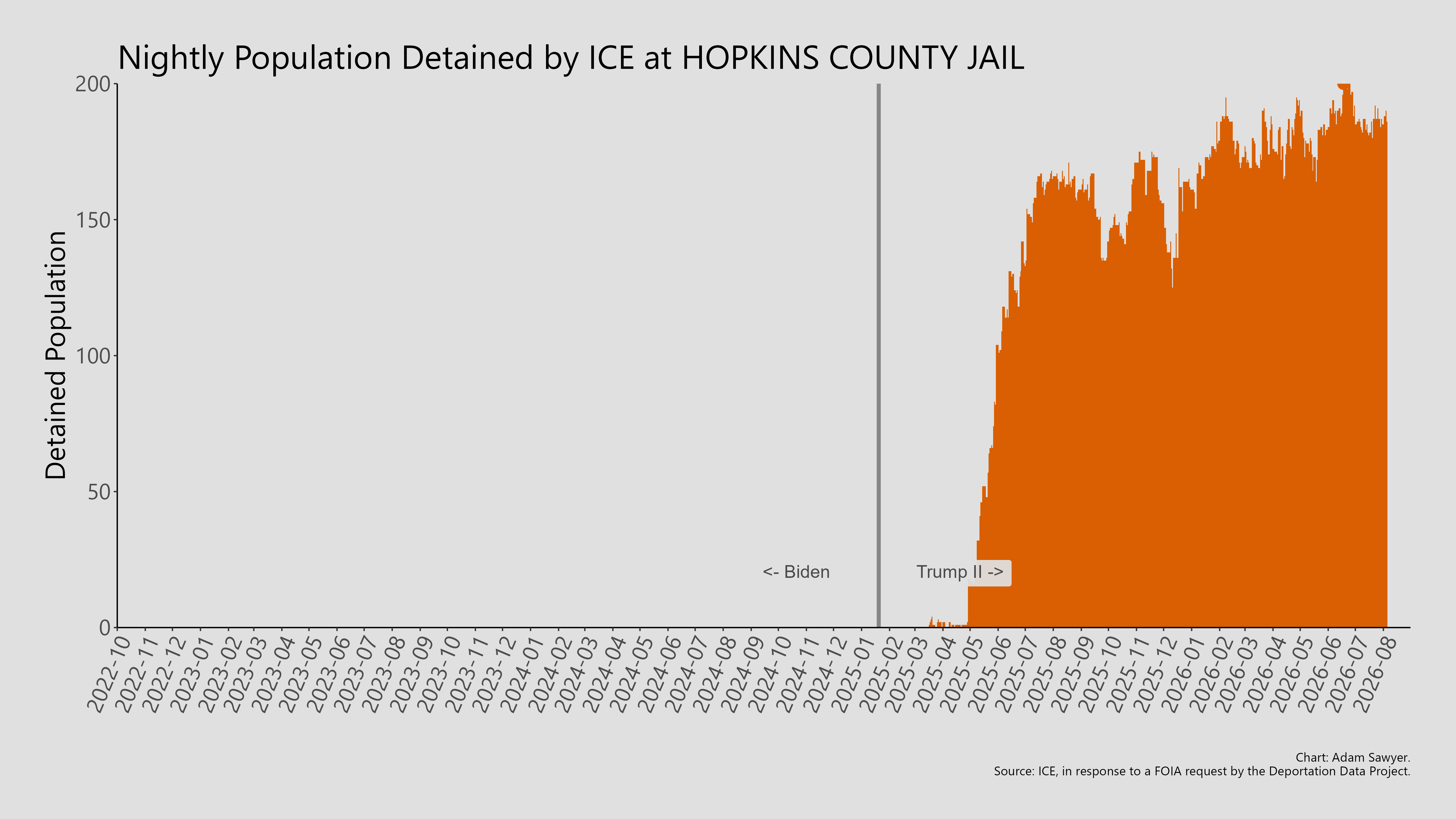 A bar graph showing the population detained by ICE at Hopkins County Jail.