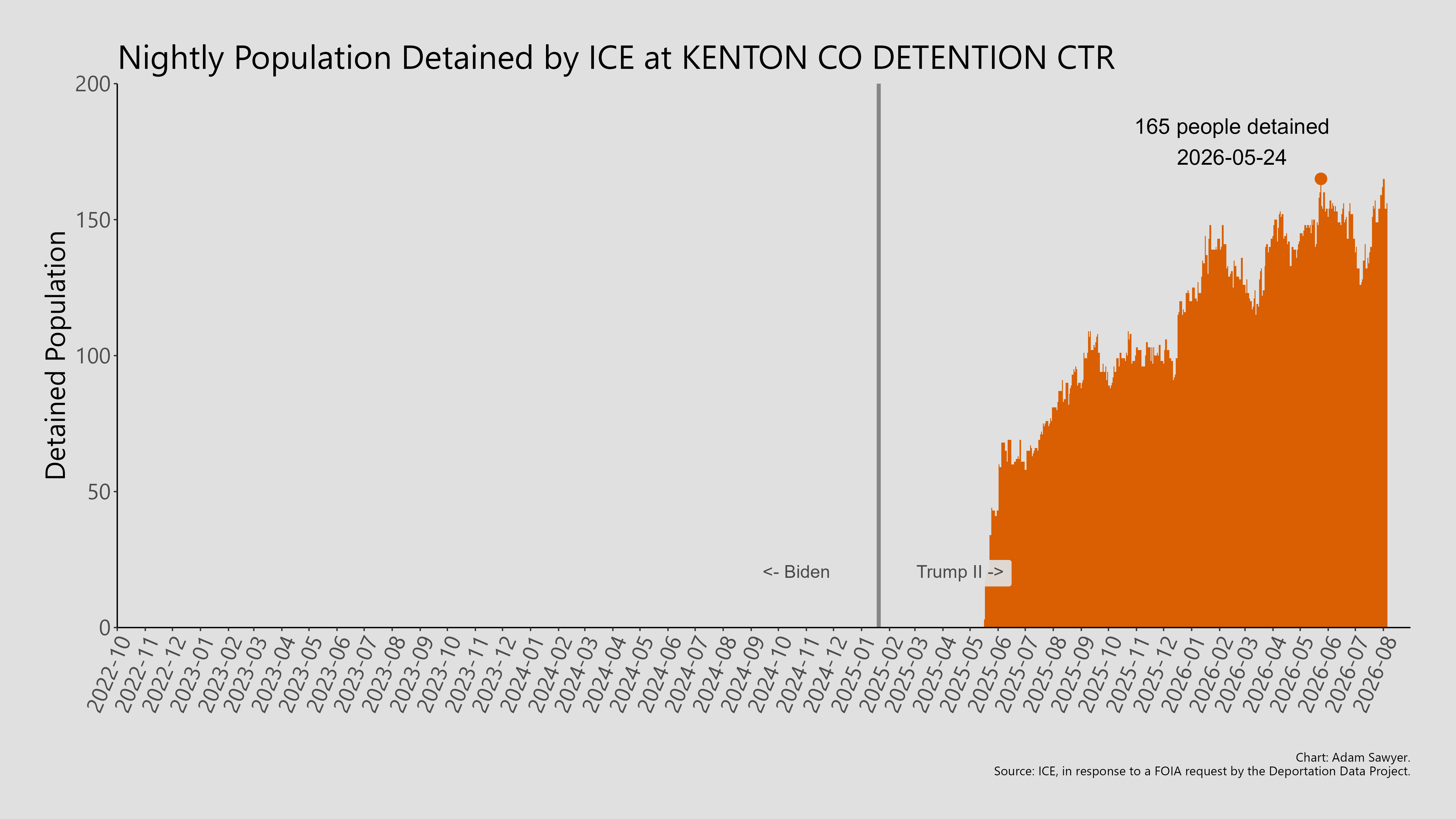 A bar graph showing the population detained by ICE at Kenton County Detention Center.