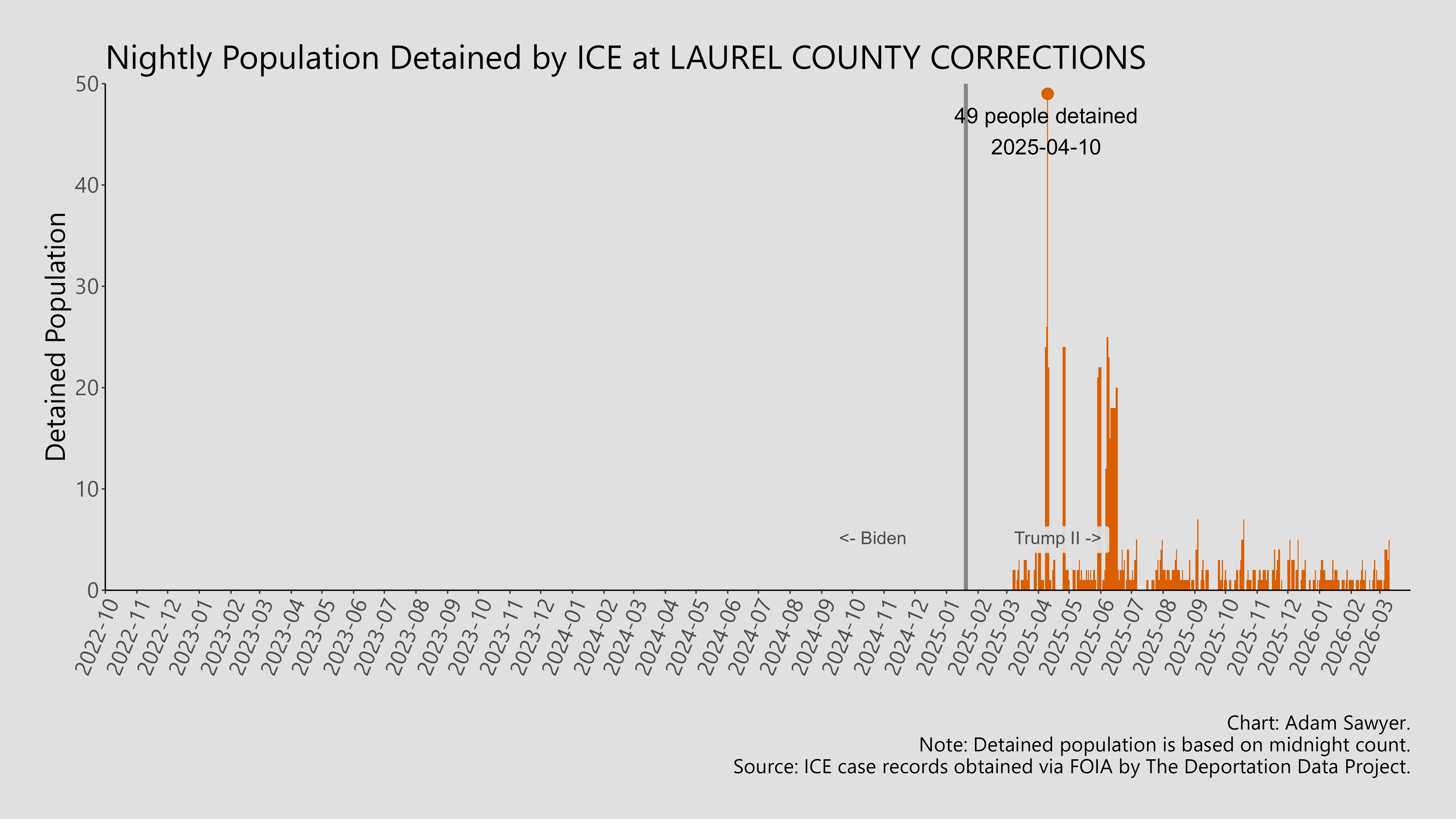 A bar graph showing the population detained by ICE at Laurel County Corrections.
