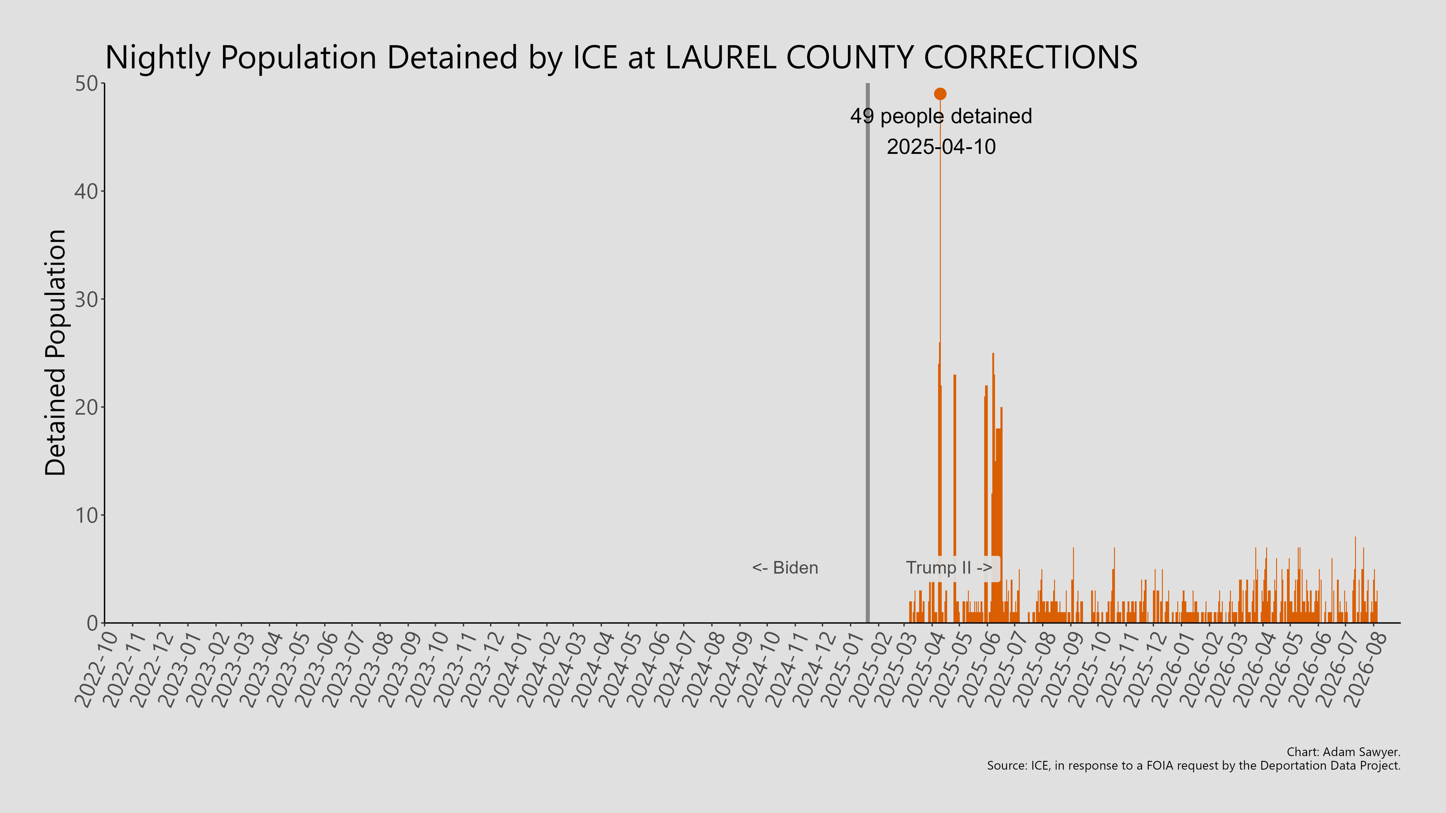 A bar graph showing the population detained by ICE at Laurel County Corrections.